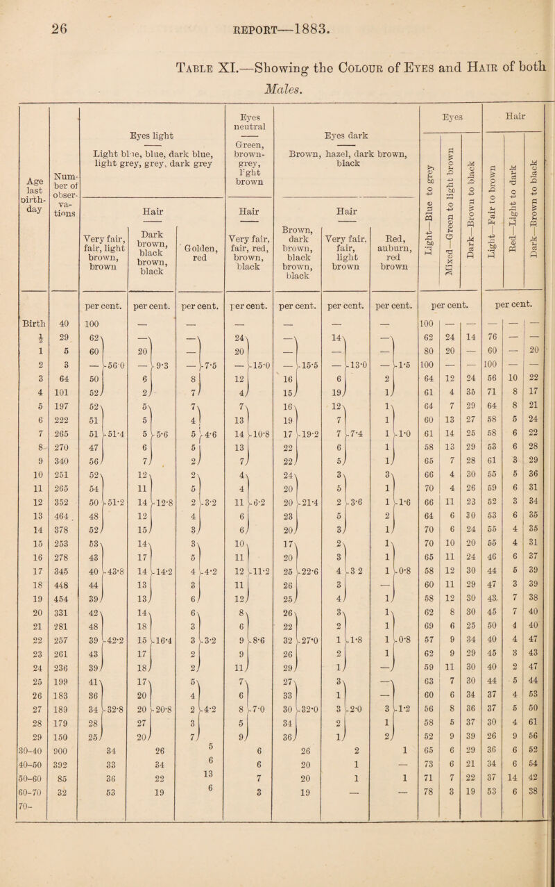 Table XI.—Showing the Colour of Eyes and Hair of both Males. Age last oirth- day Num¬ ber of obser¬ va¬ tions Birth 40 i 29 1 5 2 3 3 64 4 101 5 197 6 222 7 265 8 270 9 340 10 251 11 265 12 352 13 464 . 14 378 15 253 16 278 17 345 18 448 19 454 20 331 21 281 22 257 23 261 24 236 25 199 26 183 27 189 28 179 29 150 30-40 900 40-50 392 50-60 85 60-70 32 70- Eyes light Light blue, blue, dark blue, light grey, grey, dark grey Very fair, fair, light brown, brown Hair Dark brown, black brown, black 39 U2-2 • 32-8 per cent. • 5-6 V14-2 Golden, red per cent. 4-6 .3-2 ■ 3-2 -4*2 Eyes neutral Green, brown- grey, 1‘ght brown Hair Very fair, fair, red, brown, black per cent. .8-6 Eyes dark Brown, hazel, dark brown, black Brown, dark brown, black brown, black per cent. 15 122-6 -27*0 Hair Very fair, fair, light brown per cent. 14\ v 13*0 6 197 12 \ 7 7 17-4 6 5; 3\ 5 2 5 3 i 2\ 3 4 v 3*6 12-0 per cent. ■ 1-5 ■ 1-0 -1-6 • 0-8 Red, auburn, red brown Eyes Hair Light—Blue to grey Mixed—Green to light brown Dark—Brown to black Light—Fair to brown Red—Light to dark Dark—Brown to black per cent. per cent. 100 — — — — j — 62 24 14 76 — 80 20 — 60 — 20 100 — — 100 — 64 12 24 56 10 22 61 4 35 71 8 17 64 7 29 64 8 21 60 13 27 58 5 24 61 14 25 58 6 22 58 13 29 53 6 28 65 7 28 61 3 29 66 4 30 55 5 36 70 4 26 59 6 31 66 11 23 52 3 34 64 6 30 53 6 35 70 6 24 55 4 35 70 10 20 55 4 31 65 11 24 46 6 37 58 12 30 44 5 39 60 11 29 47 3 39 58 12 30 43, 7 CO CO 62 8 30 45 7 40 69 6 25 50 4 40 57 9 34 40 4 47 62 9 29 45 3 43 59 11 30 40 2 47 63 7 30 44 5 44 60 6 34 37 4 53 56 8 36 37 5 50 58 5 37 30 4 61 52 9 39 26 9 56 65 6 29 36 6 52 73 6 21 34 6 54 71 7 22 37 14 42 78 3 19 53 6 38