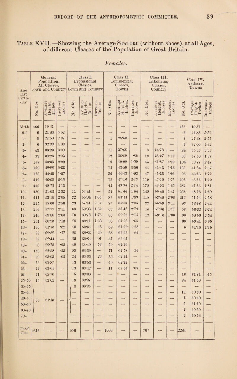 Table XVII.—Showing the Average Stature (without shoes), at all Ages, of different Classes of the Population of Great Britain. Females. Age last Birth¬ day r General Population. All Classes, own and Country Class I. Professional Classes. Town and Country Class II. Commercial Classes. Towns Class III. Labouring Classes. Country Class IV. Artisans. Towns No. Obs. Average Height. Inches Increase. Inches No. Obs. Average Height. Inches Increase. Inches CO O 6 fc Average Height. Inches. Increase. Inches cn O o Average Height. Inches Increase. Inches m -Q o 6 ft Average Height. Inches Increase. Inches Birth 466 19-31 — — — — — — —• — — — 466 19-31 _ 0-1 6 24-83 5-52 — — — — — — — — — 6 24-83 5-52 1- 9 27-50 2-67 — — — 1 28-50 — — — — 7 27-38 2-55 2- 6 32-33 4-83 — — — — — — — — — 6 32-00 4-62 3- 43 36-23 3-90 — — — 11 37-68 — 8 36-78 — 24 35-33 3-33 4- 99 38-26 2-03 — — — 12 38-50 •82 19 38-97 2-19 68 37-30 1-97 , 5- 157 4055 2-29 — — — 10 40-00 1-50 43 41-87 2-90 104 39-77 2-47 6- 189 42-88 2-33 — — — 14 42-50 2-50 44 43-43 1-56 131 41-84 2-07 7- 173 44-45 1-57 — — — 30 44-43 1-93 47 45-35 1-92 96 43-56 1-72 8- 432 46-60 2T5 — — — 18 47-16 2-73 119 47-10 1-75 295 45-55 1-99 9- 499 48-73 2*13 — — — 42 49-90 2-74 175 48-93 1-83 282 47-36 1-81 10- 480 51-05 2-32 11 53-41 — 52 51-44 1-54 149 50-40 1-47 268 48-96 1-60 11- 441 53-10 2-05 22 55-04 1-63 87 53-33 1-89 115 52-48 2-08 217 51-54 2-58 12- 225 5566 2-56 23 57-41 2-37 87 55-68 2-35 22 55-59 3-11 93 53-98 2-44 13- 206 57-77 2-11 68 59-03 1-62 66 58 47 2-79 14 57-36 1-77 58 56-22 2-24 14- 240 59-80 2-03 79 60-78 1-75 86 60-62 2T5 12 59T6 1-80 63 5856 2-34 15- 201 60-93 1T3 70 62T1 1-33 98 61-28 •66 — — — 33 59-41 0-85 16- 136 61-75 •82 49 62-54 •43 82 61-56* 0-28 — — — 5 61-16 1-75 17- 88 62-52 •77 20 62-83 •29 68 62-22 •66 — — — — — — IS- 62 62-44 — 25 62-84 •01 37 62-05 — — — — — — — 19- 98 62-75 •23 48 63-40 •56 50 62-10 — — — — — — — 20- 130 62-98 •23 59 63-39 — 71 62-58 •36 — — — — — — 21- 60 63-03 •05 24 63-63 •23 36 62-44 — — — — — — — 22- 53 62-87 — 13 63-53 ' — 40 62-22 — — — — — — — 23- 24 63-01 — 13 63-42 — 11 62-66 •08 — — — — — — 24- 21 62-70 — 5 63-60 — — ' — — — — — 16 61-81 •65 25-30 43 62-02 — 19 62-97 — — — — — — — 24 61-08 — 30-35 / 8 63-25 35-4 11 60-90 — 40-5 UO 61-15 _ - 5 60-60 — 50-61) 1 61-50 — 60-70 2 60-50 — 70- V — — — — — —- — — 3 60-16 — Total Obs. 4616 — — 556 — — 1009 — — 767 — — 2284 — —