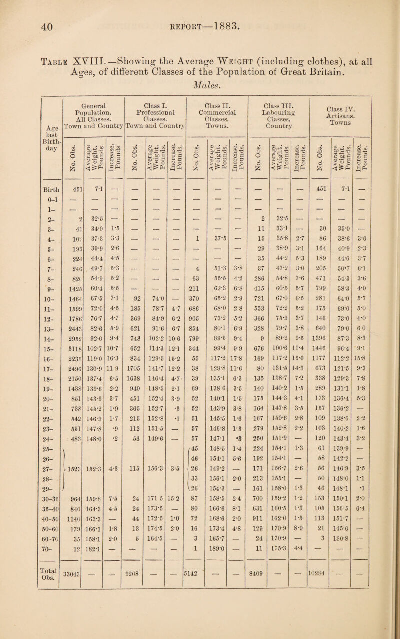 Table XVIII.—Showing the Average Weight (including clothes), at all Ages, of different Classes of the Population of Great Britain. Males. Age last Birth- clay General Population. All Classes. Town and Country Class I. Professional Classes. Town and Country Class II. Commercial Classes. Towns. Class III. Labouring Classes. Country Class IV. Artisans. Towns No. Obs. Average Weight. Pounds Increase. Pounds m .Q o o & Average Weight. Pounds. Increase. Pounds. -Q o o ft , Average Weight. Pounds. Increase. Pounds. No. Obs. Average Weight. Pounds. Increase. Pounds. No. Obs. Average Weight. Pounds. Increase. Pounds. Birth 451 7T — — — — — — — — — — 451 7-1 — 0-1 1- — — — — — — — — — — — — — — — 2- 2 32-5 — — — — — — — 2 32-5 — — — — 3- 41 34-0 1-5 — — — — — — 11 33-1 — 30 35-0 — 4- 102 37-3 3-3 — — — i 37-5 — 15 35-8 2-7 86 38-6 3-6 5- 193 39-9 2-6 — — — — — — 29 38-9 3-1 164 40-9 2-3 6- 224 44-4 4-5 — — — — — — 35 44-2 5-3 189 44-6 3*7 7- 24G 49-7 5-3 — — — 4 51-3 3-8 37 47-2 3-0 205 50-7 6-1 8- 82( 54-9 5-2 — — — 63 55-5 4-2 286 54-8 7-6 471 54-3 3-6 9- 1425 60-4 5-5 — — — 211 62-3 6-8 415 60-5 5-7 799 58-3 4-0 10- 1464 67-5 7-1 92 74-0 — 370 65-2 2-9 721 67-0 6-5 281 64-0 5-7 11- 1599 72-0 4-5 185 78-7 4-7 686 68-0 2 8 553 72-2 5-2 175 69-0 5-0 12- 1786 76-7 4*7 369 84-9 6-2 905 73-2 5-2 366 75-9 3-7 146 73-0 4-0 13- 2443 82-6 5-9 621 91-6 6-7 854 80-1 6-9 328 79-7 3-8 640 79-0 60 14- 2952 92-0 9-4 748 102-2 10-6 799 89-5 9-4 9 89-2 9-5 1396 87-3 8-3 15- 3118 102-7 10-7 652 114-3 12T 344 99-4 9-9 676 100-6 11-4 1446 96-4 9-1 16- 2235 119-0 16-3 834 129-5 15-2 55 117-2 17-8 169 117-2 16-6 1177 112-2 15-8 17- 2496 130-9 11 9 1705 141-7 12-2 38 128-8 11-6 80 131-5 14-3 673 121-5 9-3 18- 2150 137-4 6-5 1638 146-4 4-7 39 135-1 6-3 135 138-7 7-2 338 129-3 7-8 19- 1438 139-6 2-2 940 148-5 2T 69 138 6 3-5 140 140-2 1-5 289 131T 1-8 20- 851 143-3 3-7 451 152-4 3-9 52 140-1 1-5 175 144-3 4-1 173 136-4 5-3 21- 738 145-2 1-9 365 152-7 •3 52 143-9 3-8 164 147-8 3-5 157 136-2 — 22- 542 146-9 1-7 215 152-8 •1 51 145-5 1-6 167 150-6 2-8 109 138-6 2-2 23- 551 147-8 ■9 112 151-5 — 57 146-8 1-3 279 152-8 2-2 103 140-2 1-6 24- 483 148-0 •2 56 149-6 — 57 147-1 •3 250 151-9 — 120 143-4 3-2 25- \ /45 148-5 1-4 224 154-1 1-3 61 139-9 — 26- 46 154-1 5-6 192 154-1 — 58 142-2 — 27- i-1523 152-3 4-3 115 156-3 3-5 ■1 26 149-2 — 171 156-7 2-6 56 146-9 3-5 28- 33 156-1 2-0 213 155-1 — 50 148-0 IT 29- ) \26 154-3 — 161 158-0 1-3 46 148-1 •1 30-35 964 159-8 7-5 24 171 5 15-2 87 158-5 2-4 700 159-2 1-2 153 150-1 2-0 35-40 840 164-3 4-5 24 173-5 — 80 166-6 8-1 631 160-5 1-3 105 156-5 6-4 40-50 1140 163-3 — 44 1725 1-0 72 168-6 2-0 911 162-0 1-5 113 151-7 — 50-60 179 166-1 1-8 13 174-5 2-0 16 173-4 4-8 129 170-9 8-9 21 145-6 — 60-70 35 158T 2-0 5 164-5 ■— 3 165-7 — 24 170-9 — 3 1S0-8 — 70- 12 182-1 — — — — 1 189-0 — 11 L75-3 4-4 — — — Total Obs. 33043 — — 9208 — _ 5142 — — 8409 — — 10284 — —