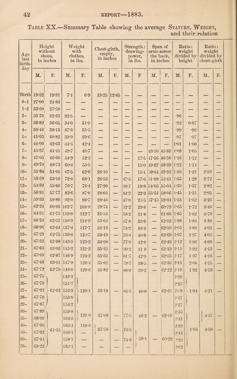 Table XX.—Summary Table showing the average Stature, Weight, and their relation Age last birth- Height without shoes, in inches Weight with clothes, in lbs. Chest-girth, empty, in inches Strength: drawing- power, in lbs. Span of arms across the back, in inches Ratio: weight divided by height Ratio : weight divided by chest-girth uay M. F. M. F. M. F. M. F M. F. M. F. M. F. Birth 19*52 19-31 7-1 6-9 13-25 12-65 0-1 27-00 24-83 1-2 33-50 27-50 — — — — — — — — — — — — 2- 33 70j 32-33 32-5 — — — — — — — •96 — — — 3- 36-82 36-05 34-0 31-9 — — — — — — •92 0-87 — — 4- 38-46 38-13 37-3 35-5 — — — — — — •99 •93 — — 5- 41-03 40-82 39-9 39-6 — — — — — — •97 •97 — — 6- 44-00 42-63 44-4 42-4 — — — — — — 1*01 1-00 — — 7- 45-97 44-45 49-7 46-7 — — — — 43-10 45-83 1-08 1-05 — — 8- 47-05 46-60 54-9 52-2 — — — 17-5 17-56 46-50 1-16 1-12 — — 9- 49-70 48-73 60-4 55-5 — — — 15*0 49-07 48-39 1-22 1-14 — — 10- 51-84 51-05 67-5 62-0 26-10 — — 15-1 50-64 49-92 1-30 1-21 2-59 — 11- 53-50 53-10 72-0 68-1 26-53 — 37-5 17-6 51-98 52-41 1-35 1-28 2-72 — 12- 54-99 55-66 76-7 76-4 27-20 — 38-7 18-8 54-03 55-04 1-39 1-37 2-82 — 13- 56-91 57-77 82-6 87-0 28-03 — 14-2 22-3 55*51 58-06 1-45 1-51 2-95 — 14- 59-33 59-80 92-0 96-7 28-46 — 47-0 25-5 57-15 59-04 1*55 1-62 3-23 — 15- 62-24 60-93 102-7 104-8 29-74 — 52-2 29-6 — 60-79 1-65 1-72 3-46 — 16- 64-31 61-75 119-0 112-7 31-53 —- 58-2 31-8 — 61-66 1-85 1-82 3*78 — 17- 66-24 62-52 130-9 114-9 33-64 — 67-8 33-9 — 62-52 1-98 1-84 3 89 — 18- 66-96 62-44 137-4 117-7 34-19 — 74-2 38-9 — 62-50 2-05 1-89 4-02 — 19- 67-29 62-75 139-6 123-7 34-49 — 76-4 40-8 — 62-69 2-07 1-97 4-05 — 20- 67-52 62-98 143-3 123-2 34-98 — 77-9 42-0 — 62-49 2-12 1-96 4-09 — 21- 67-63 63-03 145-2 121-2 35-25 — 80-2 41 9 — 62-19 2-15 1-92 4-13 — 22- 67-68 62-87 146-9 124-2 35*33 — 81-7 42-9 — 62-35 2 17 1-97 4-16 — 23- 67-48, 63-01 147-8 126-4 35-62 — 79-7 38-5 — 62-36 2-19 2-06 4-15 — 24- G7-72 62-70 148-0 120-6 35-82 — 80-9 39-2 62-22 2-19 1-92 4-13 — 25- 67-75 \ 149-2 2-20 26- 67*78 151-7 2-23 27- 67-92 162-02 152-3 f-120-1 36-18 — 83-5 40-8 — 62-61 2-39 V 1*94 4-21 — 28- 67-70 153-9 2-27 29- 67-87 7 154-2 2-27 i 30- 67-89 \ 159-8 ) 235 ) !- 121-0 3708 — t l O 46-2 _ 62*10 4-37 — 35- 68*09 164-3 ) 2-41 1 40- 67-96 163-1 118-6 ) 2-39 50- 67-92 V 61-15 166-1 — | 37-58 — 76-5 2-44 5 1-96 1 1 4-38 — 60- 67-41 158-1 — — — 74-6  38-1 — 60-29 >•24 70- 69-22 ) 182-1 — — — — ' 2-62