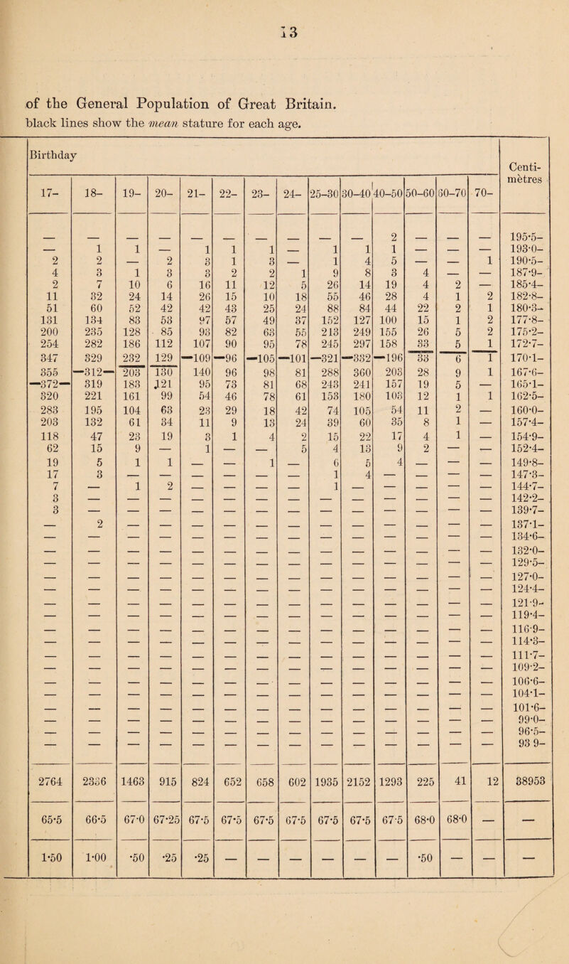 of the General Population of Great Britain. black lines show the mean stature for each age. Birthday Centi- 17- 18- 19- 20- 21- 22- 23- 24- 25-30 30-40' 40-50 50-60 60-70 70- metres 2 195*5- — 1 1 — 1 1 1 _ 1 1 1 — — — 193-0- 2 2 — 2 3 1 3 — 1 4 5 — — 1 190-5- 4 3 1 o O 3 2 2 1 9 8 3 4 — — 187-9- 2 7 10 6 16 11 12 5 26 14 19 4 2 — 185-4- 11 32 24 14 26 15 10 18 55 46 28 4 1 2 182-8- 51 60 52 42 42 43 25 24 88 84 44 22 2 1 180-3^ 131 134 83 53 97 57 49 37 152 127 100 15 1 2 177-8- 200 235 128 ■ 85 93 82 63 55 213 249 155 26 5 2 175-2- 254 282 186 112 107 90 95 78 245 297 158 33 5 1 172-7- 347 329 232 129 —109 —96 —105 —101 —321 —332 —196 33 6 1 170-1- 355 —312— 203 130 140 96 98 81 288 360 208 28 9 1 167-6- —372— 319 183 m 95 73 81 68 243 241 157 19 5 — 165-1- 320 221 161 99 54 46 78 61 153 180 103 12 1 1 162-5- 283 195 104 63 23 29 18 42 74 105 54 11 2 — 160-0- 203 132 61 34 11 9 13 24 39 60 35 8 1 — 157-4- 118 47 23 19 3 1 4 2 15 22 17 4 1 — 154-9- 62 15 9 — 1 — — 5 4 13 9 2 — T— 152-4- 19 5 1 1 — — 1 — 6 5 4 — — — 149-8- 17 3 — — — — — — 1 4 — — — — 147-3- 7 — 1 2 — — — — 1 — — — — — 144-7- 3 — -- 142-2- 3 — — — — — — — — — — — — — 139-7- — 2 — — — — — — — — — — — — 137-1- — — ■— — — — — — — — •— — — — 134-6- — — — — _ _ _ ___ _ _ — _ — — 132-0- 129-5- — — — — — — _ _ — — — — — — 127-0- ■— — 124-4- — — 121-9- 119-4- 116-9- 114-3- 111-7- 109-2- 106-6- 104-1- 101-6- 99-0- 96-5- 93 9- 2764 2336 1463 915 824 652 658 602 1935 2152 1293 225 41 12 38953 65-5 66*5 67-0 67*25 67-5 67*5 67-5 67-5 67-5 67-5 67-5 68-0 68-0 — — 1-50 1-00 •50 •25 •25 — — — — — — •50 — — —
