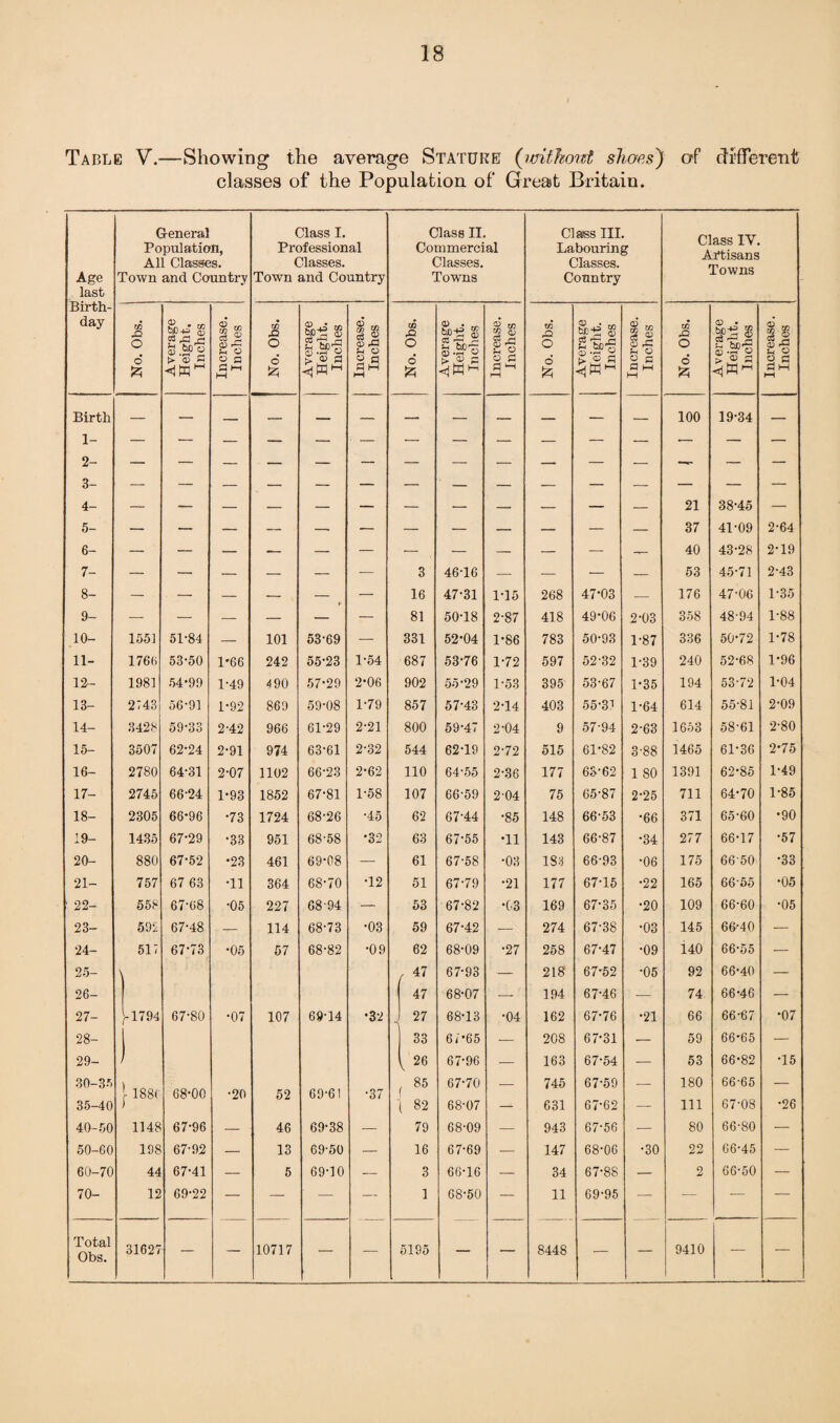 Table V.—Showing the average Stature (without shoes') of different classes of the Population of Great Britain. General Class I. Class II. Class III. Class IV. Artisans Towns Population, Professional Commercial Labouring All Classes. Classes. Classes. Classes. Age Town and Country Town and Country Towns Country last Birth- day to -Q o $ OJ.kp« 0^ w So 03 £i o g> .*o to ! j <p fl f-t o 03 £> O O) . £ bo^ ££ a? <2 a> Cu r-i © C o to £} O ij t* o co XI O © • IPS $ rr~> biD'? © *^ o 02 CO 8 2 s| © t> v ~ O S3 © > « a 2 a o 5.®r O £ © ® S O a 6 > « S A SS hh M <j W1-1 HH £ £ ^ i—1 & £ hH HH A -jjW'-1 £ M »—( Birth 1- 100 19-34 — ! 1 1 S CO ^ — — — — — — — ■ — — — — — 21 38-45 — 5- 37 41-09 2-64 6- — — — — — — —- — — — — — 40 43-28 2-19 7- — — — — — — 3 46-16 — — — — 53 45-71 2-43 8- — — — -— . — — 16 47-31 1T5 268 47-03 — 176 47-06 1-35 9- — — — — — — 81 50-18 2-87 418 49-06 2-03 358 48-94 1-88 10- 1551 51-84 — 101 53-69 — 331 52-04 1-86 783 50-93 1-87 336 50-72 1-78 11- 1766 53-50 1*66 242 55-23 1-54 687 53-76 1-72 597 52-32 1-39 240 52-68 1-96 12- 1981 54-99 1-49 490 57-29 2-06 902 55-29 1-53 395 53-67 1-35 194 53-72 1-04 13- 2743 56-91 1-92 869 59-08 1-79 857 57-43 2-14 403 55-31 1-64 614 5581 2-09 14- 3428 59-33 2-42 966 61-29 2-21 800 59-47 2-04 9 57-94 2-63 1653 58-61 2-80 15- 3507 62-24 2-91 974 63-61 2-32 544 62-19 2-72 515 61-82 3-88 1465 61-36 2-75 16- 2780 64-31 2-07 1102 66-23 2-62 110 64-55 2-36 177 63-62 1 SO 1391 62-85 1-49 17- 2745 66-24 1-93 1852 67-81 1-58 107 66-59 2-04 75 65-87 2-25 711 64-70 1-85 18- 2305 66-96 •73 1724 68-26 •45 62 67-44 •85 148 66-53 •66 371 65-60 •90 19- 1435 67-29 •33 951 68-58 •32 63 67-55 •11 143 66-87 •34 277 66-17 •57 20- 880 67-52 •23 461 69-08 — 61 67-58 •03 183 66-93 •06 175 6650 •33 21- 757 67 63 •11 364 68-70 T2 51 67-79 •21 177 67-15 •22 165 66-55 •05 ' 22- 558 67-68 •05 227 68-94 - — 53 67-82 •03 169 67-35 •20 109 66-60 •05 23- 592 67-48 — 114 68-73 •03 59 67-42 — 274 67-38 •03 145 66-40 ■ — 24- 517 67-73 •05 57 68-82 •09 62 68-09 •27 258 67-47 •09 140 66-55 — 25- ’ f 47 67-93 — 218 67-52 •05 92 66-40 — 26- 47 68-07 — 194 67-46 — 74 66-46 — 27- r1794 67-80 •07 107 69-14 •32 27 68-13 •04 162 67-76 •21 66 66-67 •07 28- 33 6 7 *65 — 208 67-31 — 59 66*65 — 29- { 26 67-96 •— 163 67-54 — 53 66-82 T5 30-35 , 85 67-70 _ 745 67-59 _ 180 66-65 — j- 188< 68-00 •20 52 69-61 •37 f 67-08 •26 35-40 1 82 68-07 — 631 67-62 — 111 40-50 1148 67-96 — 46 69-38 — 79 68-09 — 943 67-56 — 80 66-80 — 50-60 198 67-92 — 13 69-50 — 16 67-69 — 147 68-06 •30 22 66-45 — 60-70 44 67-41 — 5 69-10 — 3 66-16 — 34 67-88 — 2 66-50 — 70- 12 69-22 — — — — 1 68-50 — 11 69-95 — ■— — — Total Obs. 31627 — — 10717 — — 5195 — 8448 — — 9410 — —