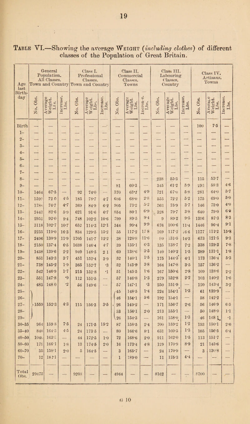 Table VI.—Showing the average Weight (including clothes') of different classes of the Population of Great Britain. Age ]ast Birth¬ day General Population. All Classes. Town and Country Class I. Professional Classes. Town and Country Class II. Commercial Classes. Towns Class III. Labouring Classes. Country Class IV. Artisans. Towns co X> O o Average Weight. Lts. Increase. Lbs. No. Obs. Average Weight. Lbs. Increase. Lbs. No. Obs. A verage Weight. Lbs. CD cS ./ o ^ pH rn o 6 A Average Weight. Lbs. Increase. Lbs. j No. Obs. o • U t JD r U *r-( £ Increase. Lbs. Birth 1 — — — — — — — *— — — — 100 7-5 — 2- 3- — — — — — — — — — — — — — — 4- 5- — — : — — — — — — — — — — —— 6- — — — — — — — — — — — — — — — 7- — — — — — — — — — — — — — — — 8- — — — — — — — — — 238 55-3 — 115 53-7 — 9- —- — — — — — 81 60-3 — 345 61-2 5-9 290 58-3 4-6 10- 1464 67-5 — 92 74-0 — 370 65-2 4-9 721 67-0 5-8 281 64-0 5-7 11- 1599 72 0 4-5 185 78-7 4-7 686 68-0 2-8 553 72-2 5-2 175 69-0 5-0 12- 178* 76-7 4-7 369 84-9 6-2 905 73-2 5-2 366 75-9 3-7 146 73-0 4-0 13- 2443 82-6 5-9 621 91-6 6-7 854 80-1 6*9 T 328 79-7 3-8 640 79-0 60 14- 2952 92-0 9-4 748 102-2 10-6 799 89-5 9-4 9 89-2 9-5 1396 87-3 8-3 15- 3118 102-7 10-7 652 114-3 12-1 344 99-4 9-9 676 100-6 11-4 1446 96-4 9-1 16- 2235 119-0 16-3 834 129*5 15-2 55 117-2 178 169 117-2 16 6 1177 112-2 15*8 17- 2496 130-9 .11-9 1705 141-7 12-2 38 128-8 11*6 80 131*5 14-3 673 121-5 9-3 18- 2150 137-4 6-5 1638 146-4 4-7 39 135-1 6*3 135 138-7 7-2 338 129-3 7-8 19- 1438 139-6 2-2 940 148-5 2 1 69 138*6 3-5 140 140-2 1-5 289 131*1 1*8 20- 851 143-3 3-7 451 152-4 3-9 52 140-1 1*5 175 144-3 4-1 173 136-4 5-3 21- 738 145-2 1-9 365 152-7 •3 52 143-9 3-8 164 147-8 3-5 157 136-2 — 22- 542 146-9 1-7 215 152-8 T 51 145-5 1-6 167 150-6 2-8 109 138-6 2-2 23- 551 147-8 •9 112 151-5 — 57 146-8 1*3 279 152*8 2-2 103 140*2 1*6 24- 483 148 0 •2 56 149-6 — 57 147-1 *3 250 151-9 — 120 143-4 3-2 25- 1 /45 148-5 1*4 224 154-1 1*3 61 139*9 — 26- 46 154-1 5-6 192 154-1 — 58 142-2 — 27- 01559 152-3 4-3 115 156-3 3’5 26 149-2 — 171 156-7 2-6 56 146-9 6-5 28- 33 156-1 2-0 213 155-1 — 50 148-0 1-1 29- \26 154-3 — 161 158-0 ♦ 1-3 46 148 14 *1 30-35 964 159 8 7-5 24 171-5 15-2 87 158-5 2-4 700 159-2 1-2 153 150-1 2-0 35-40 840 164-3 4-5 24 173-5 — 80 166-6 8-1 631 160-5 1-3 105 156-5 6-4 40-50 1040 163-3 — 44 172-5 1-0 72 168-6 2-0 911 162-0 1-5 113 151-7 — 50-60 179 166-1 1-8 13 174-5 2-0 16 173-4 4*8 129 170-9 8-9 21 145-6 — 60-70 ; 35 158-1 2-0 5 164-5 — 3 165-7 — 24 170-9 — 3 130*8 — 70- 12 182-1 — — — — 1 189-0 — 11 175-3 4-4 — — Total Obs. 29475 — 9203 — — 4944 — — 8162 — — 8300 — G 10