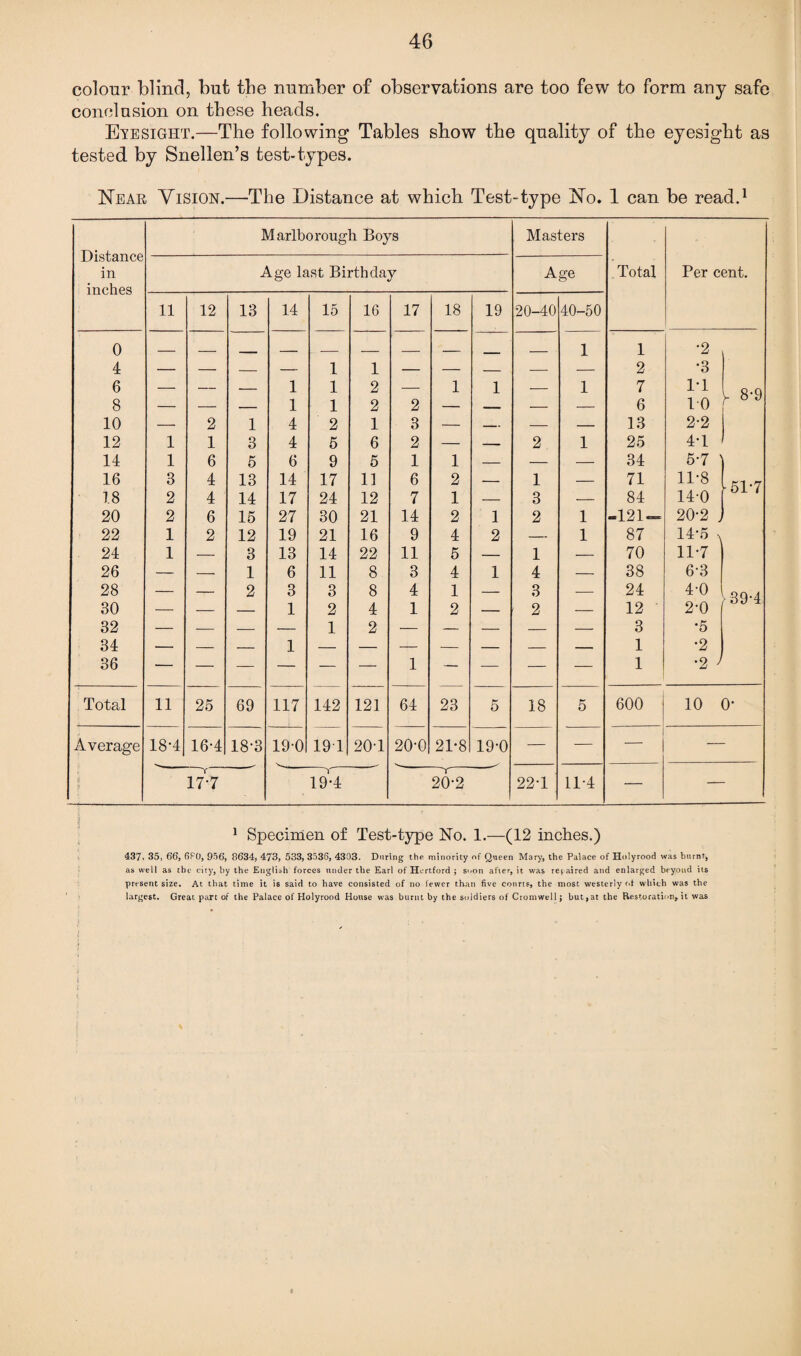 colour blind, but tbe number of observations are too few to form any safe conclusion on these heads. Eve sight.—The following Tables sbow the quality of the eyesight as tested by Snellen’s test-types. Near Vision.—The Distance at which Test-type No. 1 can be read.1 Marlborough Boys Masters Total Per cent. Age last Birthday Age 11 12 13 14 15 16 17 18 19 20-40 40-50 _ _ _ _ _ _ 1 1 •2 — — _ — 1 1 — — _ — — 2 •3 — — — 1 1 2 — 1 1 — 1 7 1-1 o.q — — — 1 1 2 2 — — — — 6 10 you — 2 1 4 2 1 3 — — — — 13 2-2 1 1 3 4 5 6 2 — — 2 1 25 4-1 1 6 5 6 9 5 1 1 — — — 34 5-7 3 4 13 14 17 If 6 2 — 1 — 71 11-8 ■ 51 -7 2 4 14 17 24 12 7 1 — 3 — 84 14-0 2 6 15 27 30 21 14 2 1 2 1 -121 — 20-2 J 1 2 12 19 21 16 9 4 2 — 1 87 14-5 ^ 1 — 3 13 14 22 11 5 — 1 — 70 11-7 — — 1 6 11 8 3 4 1 4 — 38 6-3 — — 2 3 3 8 4 1 — 3 — 24 4-0 v QQ-4 — — — 1 2 4 1 2 — 2 — 12 2-0 — — — — 1 2 — — — — — 3 ‘5 — — — 1 — — — — — — _ 1 •2 1 1 ■2 ' 11 25 69 117 142 121 64 23 5 18 5 600 10 o- 18-4 16-4 18-3 19-0 19 1 20-1 20-0 21-8 19-0 — — — — 17-7 19-4 20-2 22T 11-4 — Distance in inches 0 4 6 8 10 12 14 16 18 20 22 24 26 28 30 32 34 36 Total Average i Specimen of Test-type No. 1.—(12 inches.) 437, 35, 66, 6P0, 956, 8634, 473, 533, 3536, 4303. During the minority of Queen Mary, the Palace of Holy rood was burnt, as well as the city, by the English forces under the Earl of Hertford ; soon after, it was repaired and enlarged beyond its present size. At that time it is said to have consisted of no fewer than five courts, the most westerly ot which was the largest. Great part of the Palace of Holyrood House was burnt by the soldiers of Cromwell j hut,at the Restoration, it was