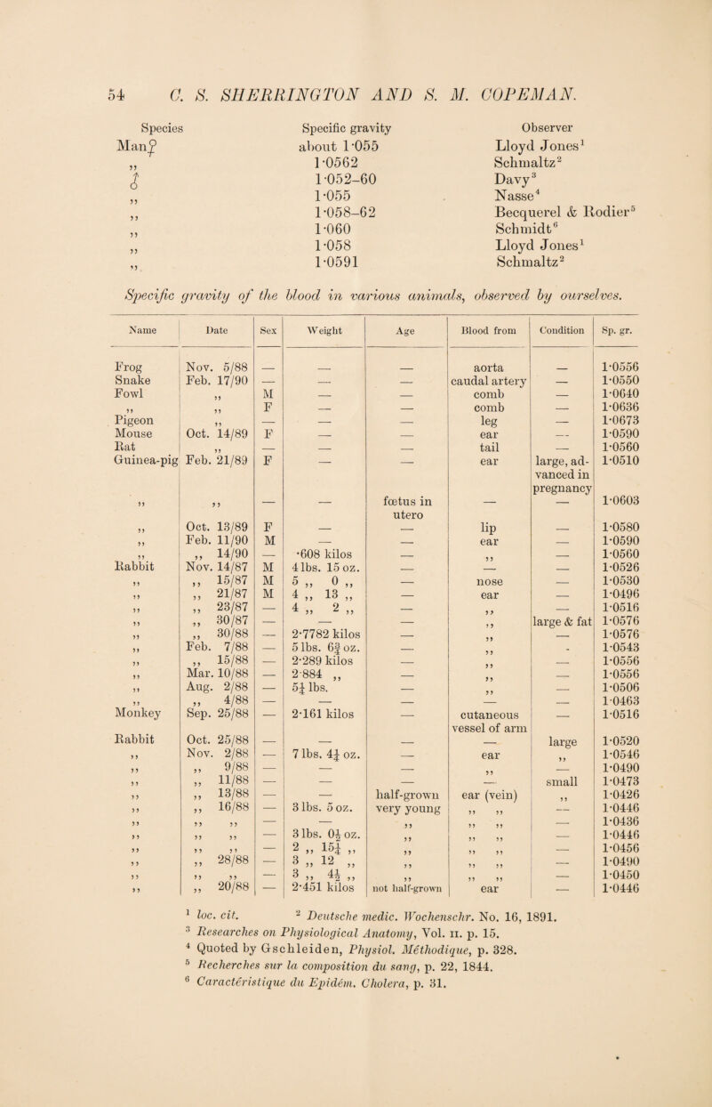 Species Specific gravity Observer Man^ about 1 ‘055 Lloyd Jones1 5) 1-0562 Schmaltz2 $ 1-052-60 Davy3 5 5 1 -055 Nasse4 >5 1-058-62 Becquerel & Rodier 5 ) 1-060 Schmidt6 11 1-058 Lloyd Jones1 11 1-0591 Schmaltz2 Specific gravity of the blood in various animals, observed by ourselves. Name Date Sex W eight Age Blood from Condition Sp. gr. Frog Nov. 5/88 aorta 1-0556 Snake Feb. 17/90 — — — caudal artery — 1-0550 Fowl 11 M — — comb — 1-0640 11 11 F -- — comb — 1-0636 Pigeon 11 — — — leg — 1-0673 Mouse Oct. 14/89 F — — ear — 1-0590 Rat 11 — — — tail — 1-0560 Guinea-pig Feb. 21/89 F — — ear large, ad¬ vanced in 1-0510 pregnancy 1-0603 9> 1 1 — — foetus in — — utero 11 Oct. 13/89 F — — lip — 1-0580 11 Feb. 11/90 M — — ear — 1-0590 11 „ 14/90 — *608 kilos — 1 1 — 1-0560 Rabbit Nov. 14/87 M 41bs. 15 oz. — — 1-0526 1 1 „ 15/87 M 5 „ 0 „ — nose — 1-0530 11 „ 21/87 M 4 „ 13 „ — ear — 1-0496 11 „ 23/87 — 4 „ 2 „ — i y — 1-0516 11 ,, 30/87 — — — 11 large & fat 1-0576 5) „ 30/88 — 2-7782 kilos — 11 — 1-0576 11 Feb. 7/88 — 5 lbs. 6£oz. — 1-0543 11 ,, 15/88 — 2-289 kilos — — 1-0556 11 Mar. 10/88 — 2 884 ,, — i j — 1-0556 11 Aug. 2/88 — 51 lbs. — 11 — 1-0506 11 „ 4/88 — — — 1-0463 Monkey Sep. 25/88 — 2-161 kilos — cutaneous vessel of arm — 1-0516 Rabbit Oct. 25/88 -—- — — — large 1-0520 1 1 Nov. 2/88 -— 7 lbs. 41 oz. — ear 1-0546 1 1 „ 9/88 •— — — 11 1-0490 11 „ 11/88 •— — — small 1-0473 11 ,, 13/88 — — half-grown ear (vein) 11 1-0426 11 ,, 16/88 — 3 lbs. 5 oz. very young 11 11 1-0446 11 11 11 — — 1 1 11 11 1-0436 1 1 11 11 -— 3 lbs. 01 oz. 1 1 11 11 1-0446 1 1 11 11 — 2 „ 151 11 11 11 — 1-0456 1 1 ,, 28/88 — 3 „ 12 „ 1 1 11 11 — 1-0490 1 1 11 11 — 3 „ 41 „ 11 11 11 — 1-0450 1 1 „ 20/88 — 2*451 kilos not lialf-grown ear — 1-0446 1 loc. cit. 2 Deutsche medic. Wochenschr. No. 16, 1891. 3 Researches on Physiological Anatomy, Yol. ii. p. 15. 4 Quoted by Gschleiden, Physiol. Methodique, p. 328. 5 Recherches sur la composition du sang, p. 22, 1844. 6 Caracteristique du Epidem. Cholera, p. 31.