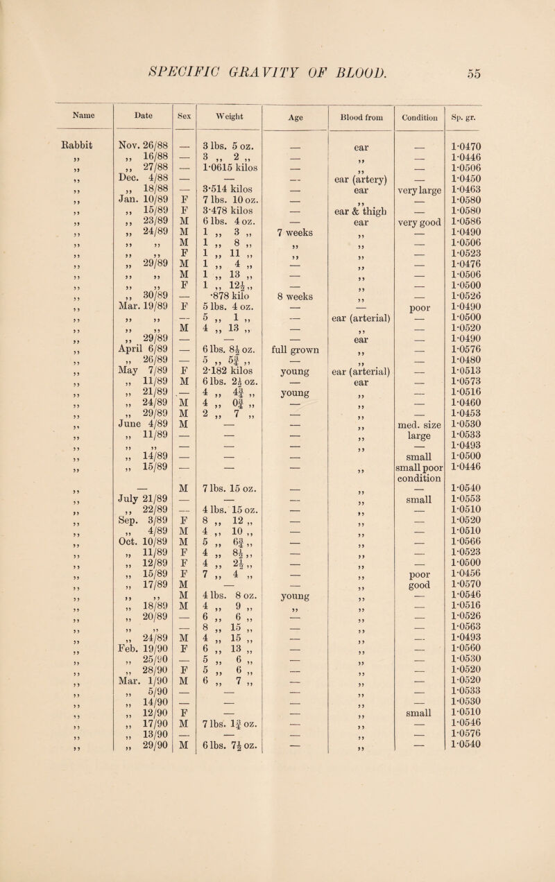 Name Date Sex W eight Age Blood from Condition Sp. gr. Babbit Nov. 26/88 3 lbs. 5 oz. ear 1-0470 99 ,, 16/88 — 3 ,, 2 ,, — _ 1-0446 99 „ 27/88 — 1-0615 kilos — — 1-0506 99 Dec. 4/88 — — — ear (artery) — 1-0450 9 9 „ 18/88 — 3*514 kilos — ear verylarge 1-0463 9 9 Jan. 10/89 F 7 lbs. 10 oz. — _ 1-0580 9 9 „ 15/89 F 3*478 kilos — ear & thigb _ 1-0580 99 ,, 23/89 M 6 lbs. 4oz. — ear very good 1-0586 9 9 „ 24/89 M 1 „ 3 „ 7 weeks — 1-0490 99 5» 55 M 4 55 8 ,, 9 9 9 9 — 1-0506 9 9 9 9 9 9 9 9 „ 29/89 F M 1 „ 11 „ 1 „ 4 „ 9 9 99 — 1-0523 1-0476 9 9 9 9 9 9 M 1 „ 13 „ — — 1-0506 9 9 9 9 9 9 F 1 ,, 12i„ — — 1-0500 9 9 „ 30/89 — *878 kilo 8 weeks — 1-0526 9 9 Mar. 19/89 F 5 lbs. 4 oz. — poor 1-0490 9 9 9 9 9 9 — 5 „ 1 „ — ear (arterial) — 1-0500 9 9 9 9 9 9 M 4 „ 13 „ — 9 9 — 1-0520 99 ,, 29/89 — — — ear — 1-0490 9 9 April 6/89 — 6 lbs. 8|oz. full grown 9 9 — 1-0576 9 9 „ 26/89 — 5 ,, 5| ,, — 9 9 — 1-0480 99 May 7/89 F 2-182 kilos young ear (arterial) — 1-0513 99 „ H/89 M 6 lbs. 2k oz. — ear — 1-0573 9 9 „ 21/89 .— 4 „ 4| „ young 9 9 — 1-0516 9 9 „ 24/89 M 4 ,, Of ,, — 9 9 — 1-0460 99 „ 29/89 M 2 „ 7 „ — 9 9 — 1-0453 9 * June 4/89 M — — med. size 1-0530 9 9 „ H/89 — — — 9 9 large 1-0533 9 9 9 9 9 9 — — — 9 9 1-0493 9 9 „ 14/89 — — — small 1-0500 99 „ 15/89 — — — 9 9 small poor 1-0446 9 9 M 7 lbs. 15 oz. condition 1-0540 9 9 July 21/89 — — — 9 9 small 1-0553 9 9 „ 22/89 — 4 lbs. 15 oz. — 9 9 — 1-0510 9 9 Sep. 3/89 F 8 „ 12 „ — 9 9 — 1-0520 9 9 „ 4/89 M 4 ,, 10 ,, — 9 9 — 1-0510 9 9 Oct. 10/89 M 5 „ 6f,, — 9 9 — 1-0566 9 9 „ H/89 F 4 8^ ^ 99 °2 9 9 — 9 9 — 1-0523 9 9 „ 12/89 F 4 91 ^ 55 55 — 9 9 — 1-0500 9 9 „ 15/89 F 7 4 * 99 **■ 9 9 — 9 9 poor 1-0456 9 9 „ 17/89 M — — 9 9 good 1-0570 9 9 9 9 9 9 M 4 lbs. 8 oz. young 9 9 •— 1-0546 9 9 „ 18/89 M 4 „ 9 „ 9 9 9 9 — 1-0516 9 9 „ 20/89 — 6 ,, 6 ,, 9 9 — 1-0526 9 9 9 9 9 9 — 8 „ 15 „ — 9 9 — 1-0563 9 9 „ 24/89 M 4 „ 15 „ -— 9 9 — 1-0493 9 9 Feb. 19/90 F 6 „ 13 „ — 9 9 — 1-0560 99 „ 25/90 — 5 ,, 6 „ — 99 — 1-0530 9 9 „ 28/90 F 5 „ 6 „ — 9 9 — 1-0520 9 9 Mar. 1/90 M 0 „ 7 „ — 99 ■— 1-0520 9 9 „ 5/90 — — — 9 9 — 1-0533 9 9 „ 14/90 — — — 9 9 — 1-0530 9 9 „ 12/90 F — — 9 9 small 1-0510 9 9 „ 17/90 M 7 lbs. If oz. — 9 9 — 1-0546 9 9 „ 13/90 — — — 9 9 — 1-0576 9 9 „ 29/90 M 6 lbs. 7Joz. — 99 — 1-0540
