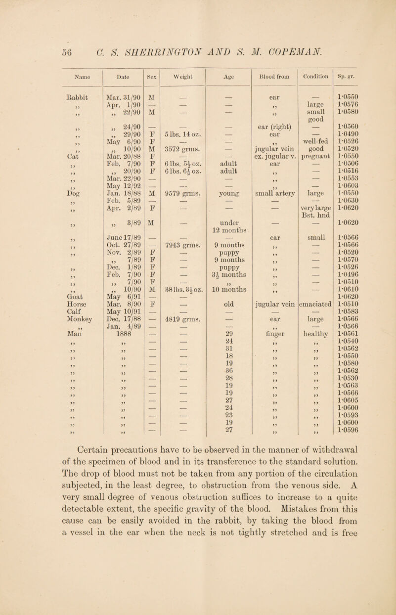 Name Date Sex Weight Age Blood from Condition Sp. gr. Rabbit Mar. 31/90 M ear _ 1-0550 5 5 Apr. 1/90 — — — y y large 1-0576 y y „ 22/90 M — — yy small good 1-0580 y y „ 24/90 — — — ear (right) — 1-0560 ,, 29/90 F 5 lbs. 14 oz. — ear — 1-0490 y y May 6/90 F — — > 5 well-fed 1-0526 y y ,, 10/90 M 3572 grms. — jugular vein good 1-0520 Cat Mar. 20/88 F — — ex. jugular v. pregnant 1-0550 y y Feb. 7/90 F 6 lbs. 5^oz. adult ear — 1-0506 y y ,, 20/90 F 6 lbs. 6J oz. adult y y — 1-0516 y y Mar. 22/90 — — y y — 1-0553 y y May 12/92 — — — y y — 1-0603 Dog Jan. 18/88 M 9579 grms. young small artery large 1-0550 yy Feb. 5/89 — — — — — 1-0630 y y Apr. 2/89 F — — — verylarge Bst. hnd 1-0620 yy „ 3/89 M — under 12 months — — 1-0620 y y June 17/89 — — — ear small 1-0566 y y Oct. 27/89 — 7943 grms. 9 months y y — 1-0566 y y Nov. 2/89 F — puppy y y — 1-0520 „ 7/89 F — 9 months y y — 1-0570 yy Dec. 1/89 F — puppy y y — 1-0526 y y Feb. 7/90 F — 3| months yy — 1-0496 y y „ 7/90 F — y y yy — 1-0510 y y Goat „ 10/90 May 6/91 M 381bs.3|oz. 10 months y y — 1-0610 1-0620 Horse Mar. 8/90 F — old jugular vein emaciated 1-0510 Calf May 10/91 — — — — 1-0583 Monkey Dec. 17/88 — 4819 grms. — ear large 1-0566 y y Jan. 4/89 — — — y y — 1-0566 Man 1888 — — 29 finger healthy 1-0561 y y y y — — 24 y y y y 1-0540 y y yy — — 31 y y yy 1-0562 y y yy — — 18 y y yy 1-0550 y y yy — — 19 y y y y 1-0580 y y yy — — 36 yy yy 1-0562 y y y y — — 28 y y y y 1-0530 y y y y — — 19 y y y y 1-0563 y y y y — — 19 y y yy 1-0566 y y yy — — 27 yy y y 1-0605 yy yy — — 24 y y y y 1-0600 y y y y — — 23 y y y y 1-0593 y y y y — — 19 y y y y 1-0600 y y yy — — 27 y y y y 1-0596 Certain precautions have to be observed in the manner of withdrawal of the specimen of blood and in its transference to the standard solution. The drop of blood must not be taken from any portion of the circulation subjected, in the least degree, to obstruction from the venous side. A very small degree of venous obstruction suffices to increase to a quite detectable extent, the specific gravity of the blood. Mistakes from this cause can be easily avoided in the rabbit, by taking the blood from a vessel in the ear when the neck is not tightly stretched and is free