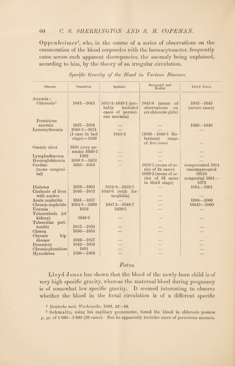 Oppenheimer1, who, in the course of a series of observations on the enumeration of the blood corpuscles with the hemacytometer, frequently came across such apparent discrepancies, the anomaly being explained, according to him, by the theory of an irregular circulation. Specific Gravity of the Blood in Various Diseases. Disease Ourselves Quincke Becquerel and Rodier Lloyd Jones Amemia : Chlorosis2 1041—1043 1035-2-1049-1 (pro- 1045-8 (mean of 1032—1045 Pernicious anemia 1027—1034 bably included cases of pernici¬ ous anaemia) observations on six chlorotic girls) (severe cases) 1029—1040 Leucocjthaemia 1048-5—1051 — —- — Gastric ulcer (1 case in last stage) = 1032 1038 (very an- aemic)-1050-5 1044-3 (1036—1049-5 Ro¬ bertson) range of five cases Lymphadenoma 1062 — — — Haemoglobinuria 1050-3—1052 — — — Cardiac 1033—1052 — 1052-5 (mean of se- compensated 1054 (none congeni¬ tal) Diabetes 1058—1061 1054-9—1059-5 ries of 24 cases) 1050-2 (mean of se¬ ries of 31 cases in third stage) uncompensated 10516 congenital 1061— 1072 1054—1061 Cirrhosis of liver with ascites 1046—1052 1049-6 (with hae¬ mophilia) Acute nephritis 1041—1057 — — 1038—1060 Chronic nephritis 1054-5—1060 1047-3—1048-7 — 10345—1060 Uraemia 1052 1050-5 — — Tuberculosis (of kidney) 1048-5 _ Tubercular peri¬ tonitis 1057—1059 Chorea 1050—1054 — — — Chronic hip disease 1042—1047 Dysentery 1049—1052 — — — Chronic plumbism 1031 — — — Myxcedema 1508—1062 — — — Foetus. Lloyd Jones has shown that the blood of the newly-born child is of very high specific gravity, whereas the maternal blood during pregnancy is of somewhat low specific gravity. It seemed interesting to observe whether the blood in the foetal circulation is of a different specific 1 Deutsche vied. Wochenschr. 1889, 42—44. 2 Schmaltz, using his capillary pycnometer, found the blood in chlorosis possess p. gr. of 1-030—1-049 (29 cases). But he apparently includes cases of pernicious anaemia.