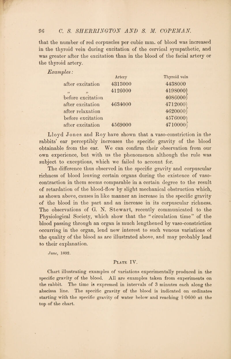 that the number of red corpuscles per cubic mm. of blood was increased in the thyroid vein during excitation of the cervical sympathetic, and was greater after the excitation than in the blood of the facial artery or the thyroid artery. Examples: Artery Thyroid vein after excitation 4313000 4438000 4126000 4198000[ before excitation 4086000) after excitation 4634000 47120001 after relaxation 4620000} before excitation 4576000) after excitation 4569000 4710000j Lloyd Jones and Roy have shown that a vaso-constriction in the rabbits’ ear perceptibly increases the specific gravity of the blood obtainable from the ear. We can confirm their observation from our own experience, but with us the phenomenon although the rule was subject to exceptions, which we failed to account for. The difference thus observed in the specific gravity and corpuscular richness of blood leaving certain organs during the existence of vaso- contraction in them seems comparable in a certain degree to the result of retardation of the blood-flow by slight mechanical obstruction which, as shown above, causes in like manner an increase in the specific gravity of the blood in the part and an increase in its corpuscular richness. The observations of G. N. Stewart, recently communicated to the Physiological Society, which show that the ‘‘circulation time” of the blood passing through an organ is much lengthened by vaso-constriction occurring in the organ, lend new interest to such venous variations of the quality of the blood as are illustrated above, and may probably lead to their explanation. June, 1892, Plate IV, Chart illustrating examples of variations experimentally produced in the specific gravity of the blood. All are examples taken from experiments on the rabbit. The time is expressed in intervals of 3 minutes each along the abscissa line. The specific gravity of the blood is indicated on ordinates starting with the specific gravity of water below and reaching P0600 at the top of the chart.
