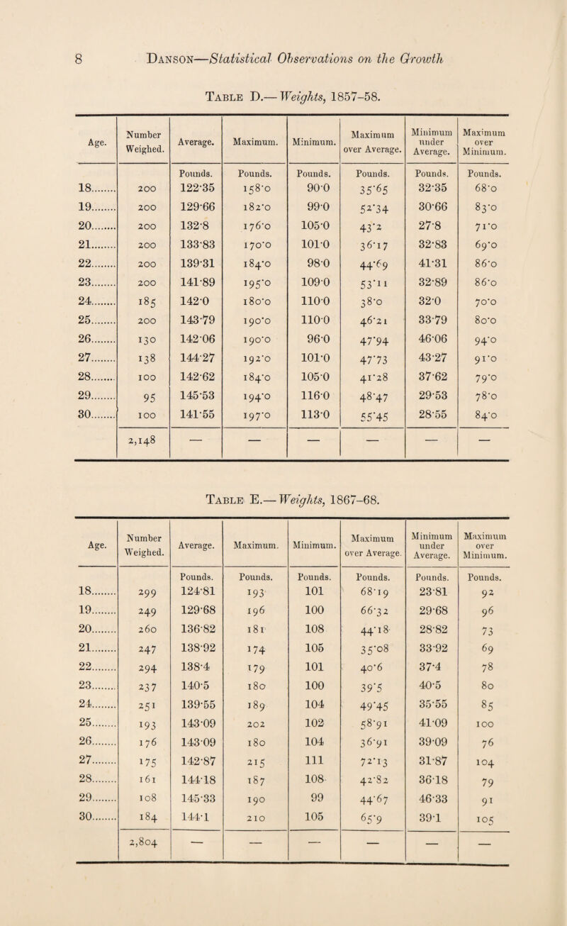 Table D.— Weights, 1857-58. Age. Number Weighed. Average. Maximum. Minimum. Maximum over Average. Minimum under Average. Maximum over Minimum. Pounds. Pounds. Pounds. Pounds. Pounds. Pounds. 18. 200 12235 158-0 90-0 35*65 32-35 68-o 19. 200 129-66 182-0 99-0 52*34 30-66 00 Oo d 20. 200 132-8 176-0 105-0 43*2 27-8 71*0 21. 200 13383 i70o 101-0 36-17 32-83 69*0 22. 200 139-31 184*0 98-0 44*69 41-31 86-o 23. 200 141-89 195-0 109-0 53*11 32-89 86-o 24. VO 00 1—1 142-0 i8oo 1100 OJ OO o 32-0 70*0 25. 200 143-79 190*0 1100 46-21 3379 8oo 26. 130 142 06 19C0 96-0 47*94 4606 94*o 27. 138 14427 192-0 101-0 47*73 43-27 91-0 28. 100 142-62 184-0 105-0 41*28 37-62 79'° 29. 95 145-53 194'° 1160 48-47 29-53 78-0 30. 100 141-55 197-0 1130 55*45 28-55 84-0 2,148 — — — — — — Table E.— Weights, 1867-68. Age. Number Weighed. Average. Maximum. Minimum. Maximum over Average. Minimum under Average. Maximum over Minimum. Pounds. Pounds. Pounds. Pounds. Pounds. Pounds. 18. 299 124-81 193 101 68 1 9 23-81 92 19. 249 129-68 196 100 66-32 29-68 96 20. 260 13682 181 108 44*18- 28-82 73 21. 247 138-92 174 105 35*08 33-92 69 22. 294 138-4 179 101 40-6 37-4 78 23. 237 140-5 180 100 39*5 40-5 80 24. 251 139-55 189 104 49*45 35 55 85 25. 193 143-09 202 102 58-91 41-09 IOO 26. 176 14309 l8o 104 36-91 39-09 76 27. 175 142-87 215 111 72-13 31-87 104 28. 161 144-18 187 108 42-82 36-18 79 29. 108 145-33 I90 99 44*67 46-33 91 30. 184 144-1 210 105 65*9 39-1 105 2,804 ■— — — — — —