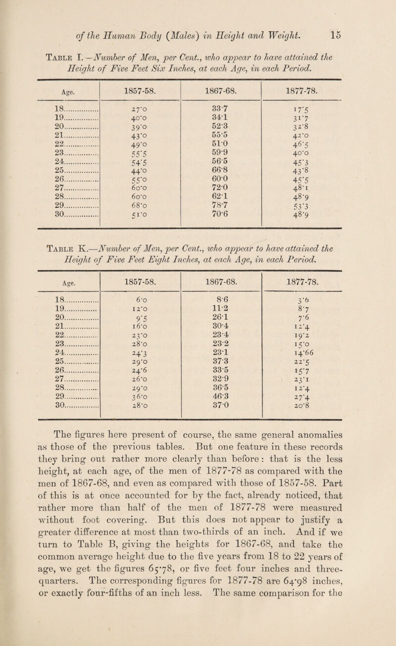 Table I. —Number of Men, per Cent., who appear to have attained the Height of Five Feet Six Inches, at each Age, in each Period. Age. 1857-58. 1867-68. 1877-78. 18. 27'0 337 17'5 19. 40*0 34T 3i‘7 20. 39’° 523 32’8 21. 43'° 55*5 42/0 22. 49'° 510 46'5 23. 55*5 59-9 40*0 24. 54'5 565 45‘3 25. 44'° 66-8 43*8 26. 55'° 600 45'5 27. 6o‘o 72-0 48*1 28. 6 o*o 62*1 48-9 29. 68*o 78-7 53'3 30. <1*0 •n 70-6 48*9 Table K.—Number of Men, per Cent., who appear to have attained the Height of Five Feet Eight Inches, at each Age, in each Period. Age. 1857-58. 1867-68. 1877-78. 18. 6-o 8-6 3'8 19. 12*0 11*2 87 20. 9’5 26*1 7-6 21. 16*0 30-4 12-4 22. 23*0 23-4 I9‘2 23. 28'0 232 I5‘° 24. 24'3 23T 14*66 25. 29*0 373 22*5 26. 24*6 335 *57 27. 26*0 32-9 23’1 28. 29'0 365 12*4 29. 36-0 46-3 27*4 30. 28‘0 37-0 20*8 The figures here present of course, the same general anomalies as those of the previous tables. But one feature in these records they bring out rather more clearly than before : that is the less height, at each age, of the men of 1877-78 as compared with the men of 1867-68, and even as compared with those of 1857-58. Part of this is at once accounted for by the fact, already noticed, that rather more than half of the men of 1877-78 were measured without foot covering. But this does not appear to justify a greater difference at most than two-thirds of an inch. And if we turn to Table B, giving the heights for 1867-68, and take the common average height due to the five years from 18 to 22 years of age, we get the figures 65*78, or five feet four inches and three- quarters. The corresponding figures for 1877-78 are 64*98 inches, or exactly four-fifths of an inch less. The same comparison for the