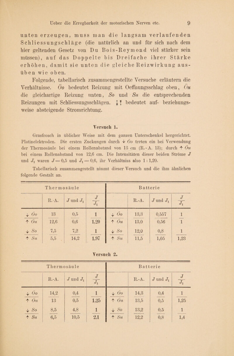 unten erzeugen, muss man die langsam verlaufenden Schliessungschläge (die natürlich an und für sich nach dem hier geltenden Gesetz von Du Bois-Reymond viel stärker sein müssen), auf das Doppelte bis Dreifache ihrer Stärke erhöhen, damit sie unten die gl ei che Reiz Wirkung aus¬ üben wie oben. Folgende, tabellarisch zusammengestellte Versuche erläutern die Verhältnisse. Öo bedeutet Reizung mit Oeffnungsschlag oben, Öu die gleichartige Reizung unten, So und Su die entsprechenden Reizungen mit Schliessungsschlägen. 1 { bedeutet auf- beziehungs¬ weise absteigende Stromrichtung. Y ersuch 1. Grasfrosch in üblicher Weise mit dem ganzen Unterschenkel hergerichtet. Platinelektroden. Die ersten Zuckungen durch 4 Öo treten ein bei Verwendung der Thermosäule bei einem Rollenabstand von 13 cm (R. -A. 13); durch 4 Öu bei einem Rollenabstand von 12,6 cm. Die Intensitäten dieser beiden Ströme J und Ji waren J= 0,5 und — 0,6, ihr Verhältniss also 1:1,20. Tabellarisch zusammengestellt nimmt dieser Versuch und die ihm ähnlichen folgende Gestalt an. Thermosäule B atterie R. • A. J und Jt J Ji R.-A. J und Ji J Ji 4 Öo 13 0,5 1 4 Öo 13,3 0,557 1 4 Öu 12,6 0,6 1,20 T Öu 13,0 0,56 1 4 So 7,5 7,2 1 4 So 12,0 0,8 1 4 Su 5,5 x 14,2 1,97 4 Su 11,5 1,05 1,23 Versuch 2. Thermosäule Batterie R.-A. Jund J1 J Ji R.-A. J und J Ji 4 Öo 14,2 0,4 1 4 Öo 14,3 0,4 1 4 Öu 13 0,5 1,25 T Öu 13,5 0,5 1,25 4 So 8,5 4,8 1 4 So 13,2 0,5 1