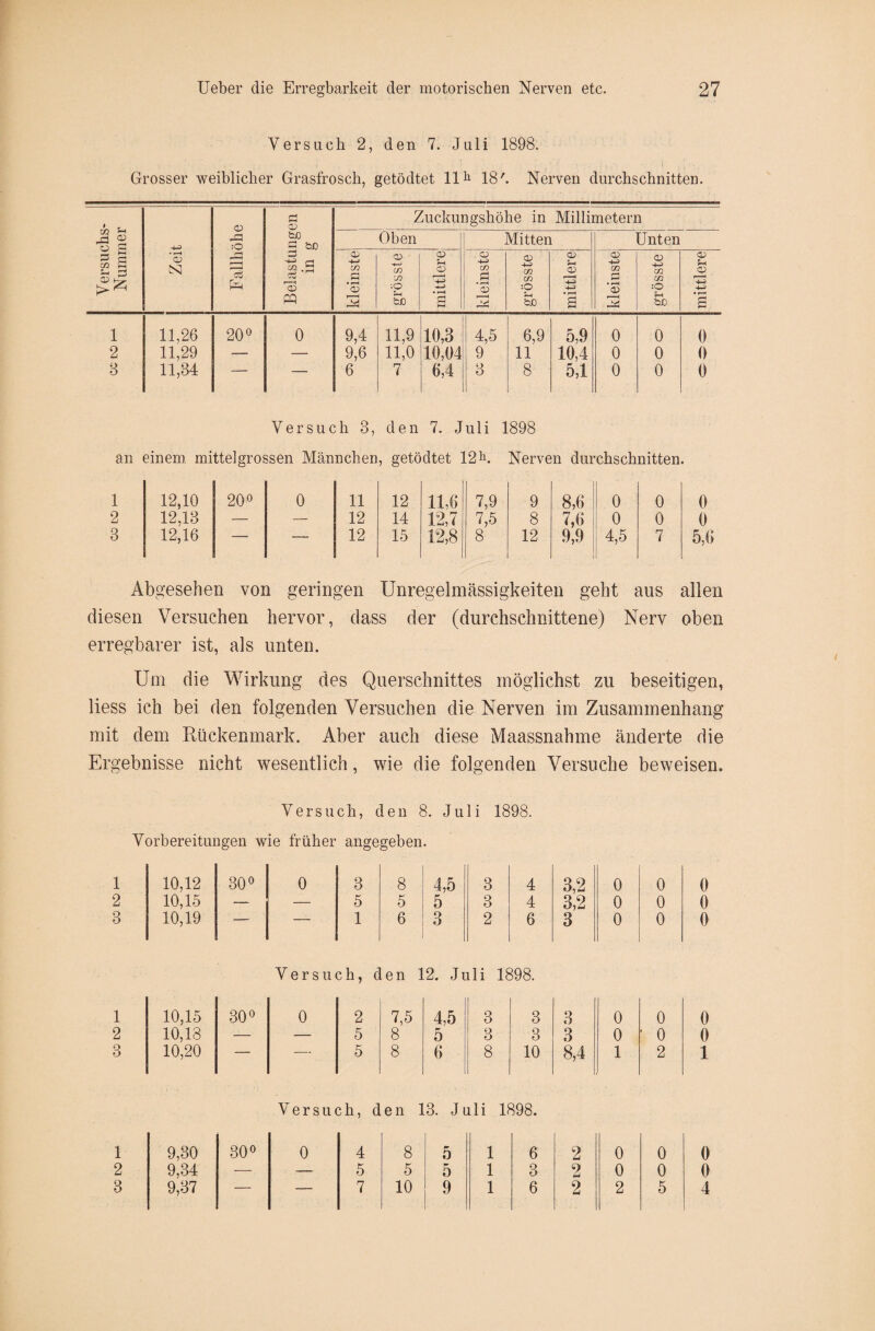 Versuch 2, den 7. Juli 1898. , . . , t i .; Grosser weiblicher Grasfrosch, getödtet 11 h 18'. Nerven durchschnitten. Versuchs- Nummer Zeit Fallhöhe Belastungen in g Zuckungshöhe in Millimetern Oben Mitten Unten kleinste grösste mittlere kleinste grösste o> S—i o> • j-H s kleinste grösste mittlere 1 11,26 20° 0 9,4 11,9 10,3 4,5 6,9 5,9 0 0 0 2 11,29 — — 9,6 11,0 10,04 9 11 10,4 0 0 0 3 11,34 — — 6 7 6,4 3 8 5,1 0 0 0 Versuch 3, den 7. Juli 1898 an einem, mitteigrossen Männchen, getödtet 12K Nerven durchschnitten. 1 12,10 ©_ o CM 0 11 12 ■ 11,6 7,9 . 9 8,6 0 0 2 12,13 — — 12 14 12,7 7,5 8 7,6 0 0 3 12,16 — 12 15 12,8 8 12 9,9 4,5 7 Abgesehen von geringen Unregelmässigkeiten geht aus allen diesen Versuchen hervor, dass der (durchschnittene) Nerv oben erregbarer ist, als unten. Um die Wirkung des Querschnittes möglichst zu beseitigen, liess ich bei den folgenden Versuchen die Nerven im Zusammenhang mit dem Rückenmark. Aber auch diese Maassnahme änderte die Ergebnisse nicht wesentlich, wie die folgenden Versuche beweisen. Versuch, den 8. Juli 1898. Vorbereitungen wie früher angegeben. 1 10,12 30° 0 3 8 4,5 3 4 3,2 0 0 2 10,15 — — 5 5 5 3 4 3,2 0 0 3 10,19 — 1 6 3 2 6 3 0 0 Versuch, den 12. Juli 1898. 1 10,15 © o CO 0 2 7,5 4,5 3 3 3 0 0 2 10,18 — — 5 8 5 3 3 3 0 ' 0 3 10,20 — — 5 8 6 8 10 8,4 1 2 Versuch, den 13. Juli 1898. 1 9,30 © o CO 0 4 8 5 1 6 2 0 0 2 9,34 — — 5 5 5 1 3 2 0 0 3 9,37 — — 7 10 9 1 6 2 2 5