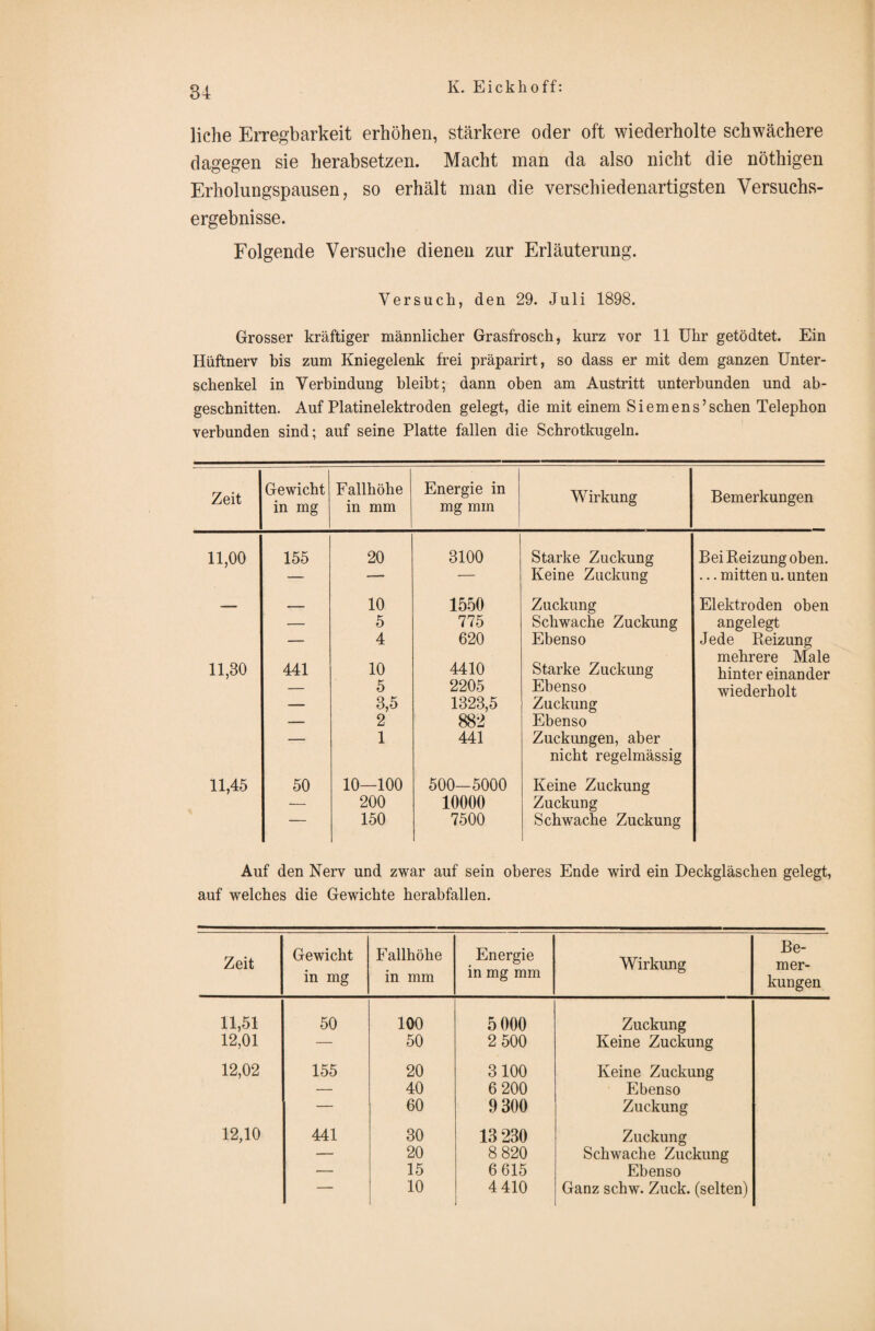 liehe Erregbarkeit erhöhen, stärkere oder oft wiederholte schwächere dagegen sie herabsetzen. Macht man da also nicht die nöthigen Erholungspausen, so erhält man die verschiedenartigsten Versuchs¬ ergebnisse. Folgende Versuche dienen zur Erläuterung. Versuch, den 29. Juli 1898. Grosser kräftiger männlicher Grasfrosch, kurz vor 11 Uhr getödtet. Ein Hüftnerv bis zum Kniegelenk frei präparirt, so dass er mit dem ganzen Unter¬ schenkel in Verbindung bleibt; dann oben am Austritt unterbunden und ab- geschnitten. Auf Platinelektroden gelegt, die mit einem Siemens’schen Telephon verbunden sind; auf seine Platte fallen die Schrotkugeln. Zeit Gewicht in mg Fallhöhe in mm Energie in mg mm Wirkung Bemerkungen 11,00 155 20 3100 Starke Zuckung Bei Reizung oben. — — — Keine Zuckung ... mitten u. unten _ . 10 1550 Zuckung Elektroden oben — 5 775 Schwache Zuckung angelegt — 4 620 Ebenso Jede Reizung mehrere Male 11,30 441 10 4410 Starke Zuckung hinter einander — 5 2205 Ebenso wiederholt — 3,5 1323,5 Zuckung — 2 882 Ebenso — 1 441 Zuckungen, aber nicht regelmässig 11,45 50 10—100 500-5000 Keine Zuckung — 200 10000 Zuckung — 150 7500 Schwache Zuckung Auf den Nerv und zwar auf sein oberes Ende wird ein Deckgläschen gelegt, auf welches die Gewichte herabfallen. Zeit Gewicht in mg Fallhöhe in mm Energie in mg mm Wirkung Be¬ mer¬ kungen 11,51 50 100 5 000 Zuckung 12,01 — 50 2 500 Keine Zuckung 12,02 155 20 3100 Keine Zuckung — 40 6 200 Ebenso — 60 9 300 Zuckung 12,10 441 30 13 230 Zuckung — 20 8 820 Schwache Zuckung — 15 6 615 Ebenso — 10 4 410 Ganz schw. Zuck, (selten)
