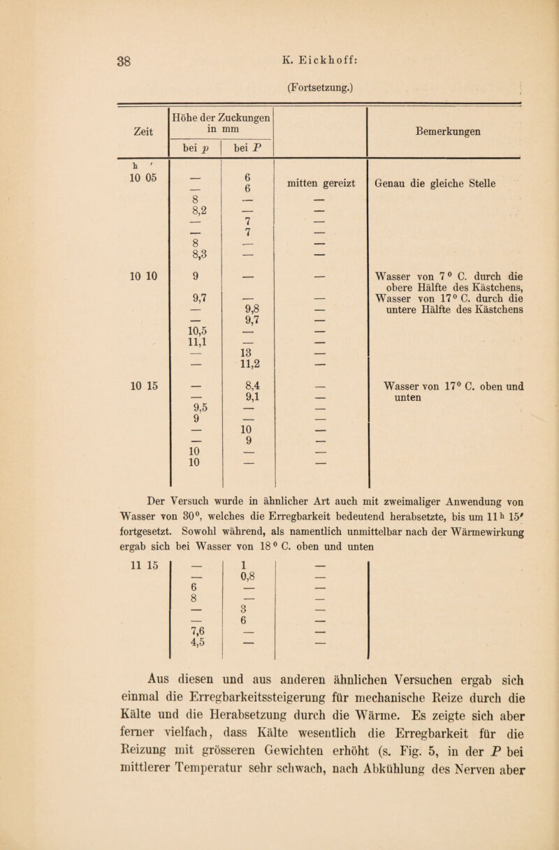 (Fortsetzung.) Höhe der Zuckungen Zeit in mm Bemerkungen bei p bei P h ' 10 05 8 8,2 6 6 mitten gereizt Genau die gleiche Stelle 7 7 — 8 8,3 1 —. 10 10 9 - — Wasser von 70 C. durch die obere Hälfte des Kästchens, 9,7 — — Wasser von 17° C. durch die 9,8 — untere Hälfte des Kästchens — 9,7 ■— 10,5 — 11,1 — — 13 -- — 11,2 — 10 15 — 8,4 _ Wasser von 17° C. oben und — 9,1 -- unten 9,5 — 9 — -- — 10 —— — 9 — 10 — — 10 Der Versuch wurde in ähnlicher Art auch mit zweimaliger Anwendung von Wasser von 30°, welches die Erregbarkeit bedeutend herabsetzte, bis um llh 15' fortgesetzt. Sowohl während, als namentlich unmittelbar nach der Wärmewirkung ergab sich bei Wasser von 18° C. oben und unten — 1 -— — 0,8 — 6 8 Q 7,6 o 6 — 4,5 — — Aus diesen und aus anderen ähnlichen Versuchen ergab sich einmal die Erregbarkeitssteigerung für mechanische Reize durch die Kälte und die Herabsetzung durch die Wärme. Es zeigte sich aber ferner vielfach, dass Kälte wesentlich die Erregbarkeit für die Reizung mit grösseren Gewichten erhöht (s. Fig. 5, in der P bei mittlerer Temperatur sehr schwach, nach Abkühlung des Nerven aber