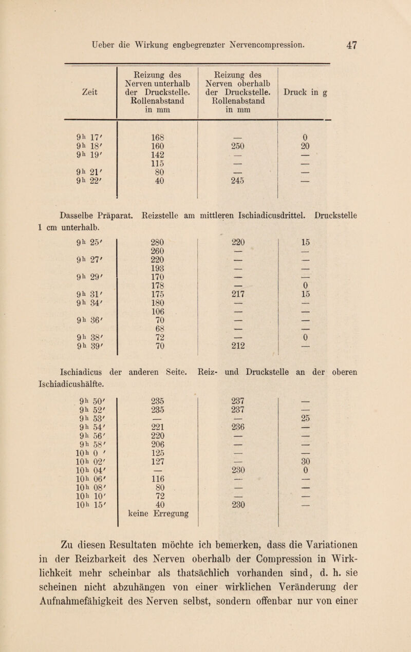 Zeit Reizung des Nerven unterhalb der Druckstelle. Rollenabstand in mm Reizung des Nerven oberhalb der Druckstelle. Rollenabstand in mm Druck in g 9h 17' 168 0 9h 18' 160 250 20 9h 19' 142 • - —■ 115 — — 9h 21' 80 — — 9h 22' 40 245 Dasselbe Präparat. Reizstelle am mittleren Ischiadicusdrittel. Druckstelle 1 cm unterhalb. 9h 25' 280 220 15 260 — — 9h 27' 220 — — 193 — — 9h 29' 170 — — 178 —• 0 9h 31' 175 217 15 9h 34' 180 — — 106 — — 9h 36' 70 — — 68 — — 9h 38' 72 — 0 9h 39' 70 212 — Ischiadicus der anderen Seite. Reiz- und Druckstelle an der oberen Ischiadicushälfte. 9h 50' 235 237 — 9h 52' 235 237 — 9h 53' — — 25 9h 54' 221 236 — 9h 56' 220 — — 9h 58' 206 — — 10h 0 ' 125 — — 10h 02' 127 — 30 10h 04' — 230 0 10h 06' 116 — — 10h 08' 80 — — 10h 10' 72 — — 10h 15' 40 keine Erregung 230 Zu diesen Resultaten möchte ich bemerken, dass die Variationen in der Reizbarkeit des Nerven oberhalb der Compression in Wirk¬ lichkeit mehr scheinbar als thatsächlich vorhanden sind, d. h. sie scheinen nicht abzuhängen von einer wirklichen Veränderung der Aufnahmefähigkeit des Nerven selbst, sondern olfenbar nur von einer
