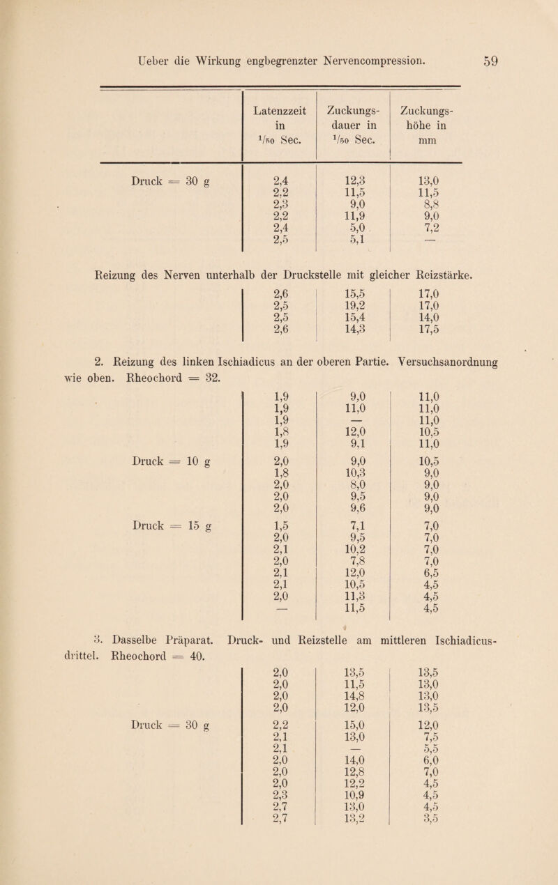 Latenzzeit in 1/5o Sec. Zuckungs- dauer in Vso Sec. Zuckungs¬ höhe in mm Druck = 30 g wie oben. Rheochord = 32. Druck = 10 g Druck 15 g 2,4 12,3 13,0 2,2 11,5 11,5 2,3 9,0 8,8 2,2 11,9 9,0 2,4 5,0 7,2 2,5 5,1 r Druckstelle mit gleicher Reizs 2,6 15,5 17,0 2,5 19,2 17,0 2,5 15,4 14,0 2,6 14,3 17,5 s an der oberen Partie. Versuchs 1,9 9,0 11,0 1,9 11,0 11,0 1,9 — 11,0 1,8 12,0 10,5 1,9 9,1 11,0 2,0 9,0 10,5 1,8 10,3 9,0 2,0 8,0 9,0 2,0 9,5 9,0 2,0 9,6 9,0 1,5 7,1 7,0 2,0 9,5 7,0 2,1 10,2 7,0 2,0 7,8 7,0 2,1 12,0 6,5 2,1 10,5 4,5 2,0 11,3 4,5 — 11,5 4,5 3. Dasselbe Präparat, drittel. Rheochord = 40. = 30 g Druck- und Reizstelle am mittleren Ischiadicus- 2,0 13,5 13,5 2,0 11,5 13,0 2,0 14,8 13,0 2,0 12,0 13,5 2,2 15,0 12,0 2,1 13,0 7,5 2,1 — 5,5 2,0 14,0 6,0 2,0 12,8 7,0 2,0 12,2 4,5 2,3 10,9 4,5 2,7 13,0 4,5 2,7 13,2 3,5 Druck