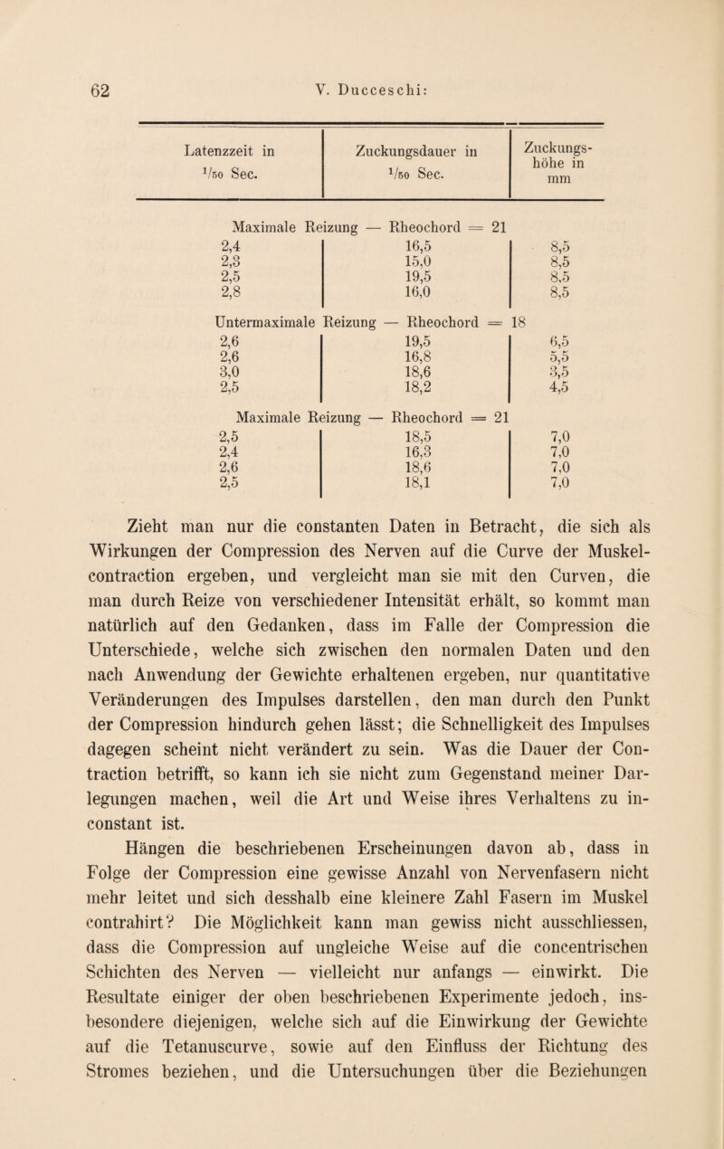 Latenzzeit in Vbo Sec. Zuckungsdauer in Vso Sec. Zuckungs¬ höhe in mm Maximale Reizung — Rheochord = 21 2.4 2,3 2.5 2,8 16.5 15,0 19.5 16,0 8,5 8.5 8.5 8.5 Untermaximale Reizung Rheochord = 18 2,6 2,6 3,0 2,5 19.5 16,8 18.6 18,2 6.5 5.5 3.5 4.5 Maximale Reizung — Rheochord = 21 2.5 2.4 2.6 2.5 18.5 16,3 18.6 18,1 7,0 7,0 7,0 7,0 Zieht man nur die constanten Daten in Betracht, die sich als Wirkungen der Compression des Nerven auf die Curve der Muskel- contraction ergeben, und vergleicht man sie mit den Curven, die man durch Reize von verschiedener Intensität erhält, so kommt man natürlich auf den Gedanken, dass im Falle der Compression die Unterschiede, welche sich zwischen den normalen Daten und den nach Anwendung der Gewichte erhaltenen ergeben, nur quantitative Veränderungen des Impulses darstellen, den man durch den Punkt der Compression hindurch gehen lässt; die Schnelligkeit des Impulses dagegen scheint nicht verändert zu sein. Was die Dauer der Con- traction betrifft, so kann ich sie nicht zum Gegenstand meiner Dar¬ legungen machen, weil die Art und Weise ihres Verhaltens zu in- constant ist. Hängen die beschriebenen Erscheinungen davon ab, dass in Folge der Compression eine gewisse Anzahl von Nervenfasern nicht mehr leitet und sich desshalb eine kleinere Zahl Fasern im Muskel contrahirt? Die Möglichkeit kann man gewiss nicht ausschliessen, dass die Compression auf ungleiche Weise auf die concentrischen Schichten des Nerven — vielleicht nur anfangs — einwirkt. Die Resultate einiger der oben beschriebenen Experimente jedoch, ins¬ besondere diejenigen, welche sich auf die Einwirkung der Gewichte auf die Tetanuscurve, sowie auf den Einfluss der Richtung des Stromes beziehen, und die Untersuchungen über die Beziehungen