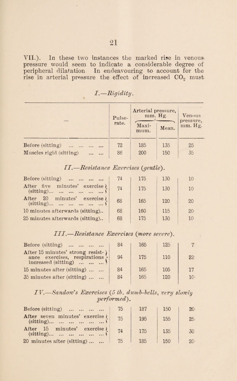 VII.). In these two instances the marked rise in venous- pressure would seem to indicate a considerable degree of peripheral dilatation In endeavouring to account for the rise in arterial pressure the effect of increased C02 must I.—Rigidity. Pulse- Arterial pressure, mm. Hg. _A_ Venous pressure, mm. Hg. rate. r Maxi¬ mum. Mean. Before (sitting) . 72 185 135 25 Muscles rigid (sitting) . 86 200 150 35 II.—Resistance Exercises (gentle). Before (sitting) . 74 175 130 10 After five minutes’ exercise ) (sitting).) 74 175 130 10 After 20 minutes’ exercise) (sitting).( 68 165 120 20 10 minutes afterwards (sitting).. 68 160 115 20' 25 minutes afterwards (sitting).. 68 175 130 10 III.—Resistance Exercises (more severe). Before (sitting) . 84 165 125 After 15 minutes’ strong resist-1 ance exercises, respirations lr increased (sitting) .j 94 175 110 15 minutes after (sitting). 84 165 105 35 minutes after (sitting). 84 165 120 IV.—Sandow's Exercises (5 lb. dumb-bells, very slowly performed'). Before (sitting) . 75 187 150 After seven minutes’ exercise (sitting).( 75 195 155 After 15 minutes’ exercise ( (sitting).) 74 175 135 20 minutes after (sitting). 75 185 150