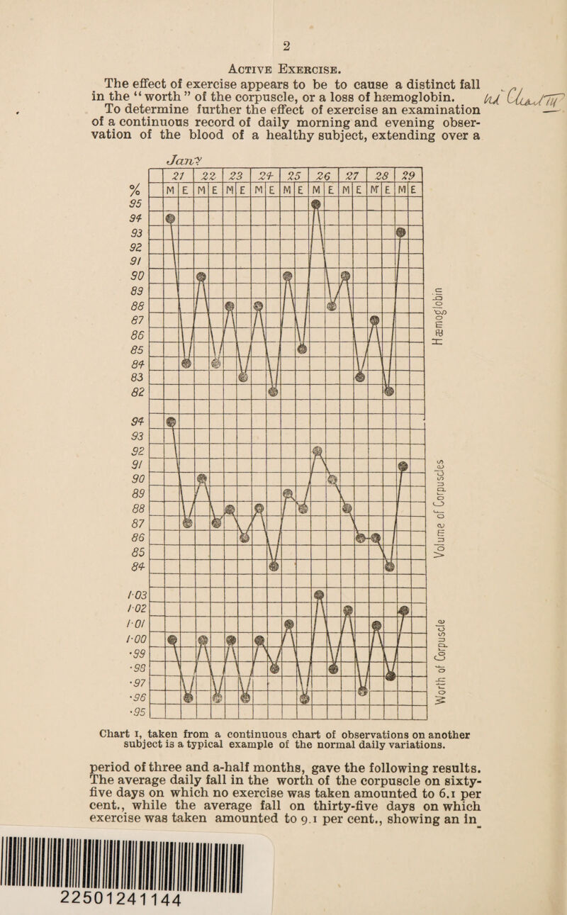 Active Exercise. The effect of exercise appears to be to cause a distinct fall in the “ worth ” of the corpuscle, or a loss of haemoglobin. To determine further the effect of exercise an examination of a continuous record of daily morning and evening obser¬ vation of the blood of a healthy subject, extending over a Jan? to Qj o (/> =3 O O cu E O Chart i, taken from a continuous chart of observations on another subject is a typical example of the normal daily variations. period of three and a-half months, gave the following results. The average daily fall in the worth of the corpuscle on sixty- five days on which no exercise was taken amounted to 6.1 per cent., while the average fall on thirty-five days on which exercise was taken amounted to 9.1 per cent., showing an in