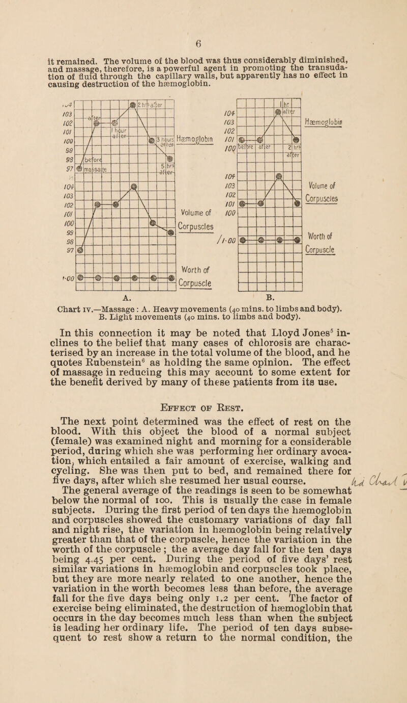 it remained. The volume of the blood was thus considerably diminished, and massage, therefore, is a powerful agent in promoting the transuda¬ tion of fluid through the capillary walls, but apparently has no effect in causing destruction of the haemoglobin. m 102 101 too 38 98 97 103 102 101 too 99 98 1-00 *4af er 7 1G 4 r hi Ur 1 3h urs f J be “ore ma 5sa ¥ 5 if hr* £ / \ \ ft ¥ \ r \ Iv 7 ft V T « J 4 w mi- 103 102 Hemoglobin 101 100 mi- 103 102 101 Volume of 100 Corpuscles /too Worth of Corpuscle 1 hr ft aft< r V \ j / ©“ 4 ft 3re af er 2 hrs at ter ft, \ ^4 / \ ft — ; + *# Haemoglobin Volume of Corpuscles Worth of Corpuscle B. Chart iv.—Massage: A. Heavy movements (40 mins, to limbs and body). B. Light movements (40 mins, to limbs and body). In this connection it may be noted that Lloyd Jones5 in¬ clines to the belief that many cases of chlorosis are charac¬ terised by an increase in the total volume of the blood, and he quotes Rubenstein6 as holding the same opinion. The effect of massage in reducing this may account to some extent for the benefit derived by many of these patients from its use. Effect of Rest. The next point determined was the effect of rest on the blood. With this object the blood of a normal subject (female) was examined night and morning for a considerable period, during which she was performing her ordinary avoca- tion? which entailed a fair amount of exercise, walking and cycling. She was then put to bed, and remained there for five days, after which she resumed her usual course. ^ ClvuA. The general average of the readings is seen to be somewhat below the normal of 100. This is usually the case in female subjects. During the first period of ten days the haemoglobin and corpuscles showed the customary variations of day fall and night rise, the variation in haemoglobin being relatively greater than that of the corpuscle, hence the variation in the worth of the corpuscle ; the average day fall for the ten days being 4.45 per cent. During the period of five days’ rest similar variations in haemoglobin and corpuscles took place, but they are more nearly related to one another, hence the variation in the worth becomes less than before, the average fall for the five days being only 1.2 per cent. The factor of exercise being eliminated, the destruction of haemoglobin that occurs in the day becomes much less than when the subject is leading her ordinary life. The period of ten days subse¬ quent to rest show a return to the normal condition, the