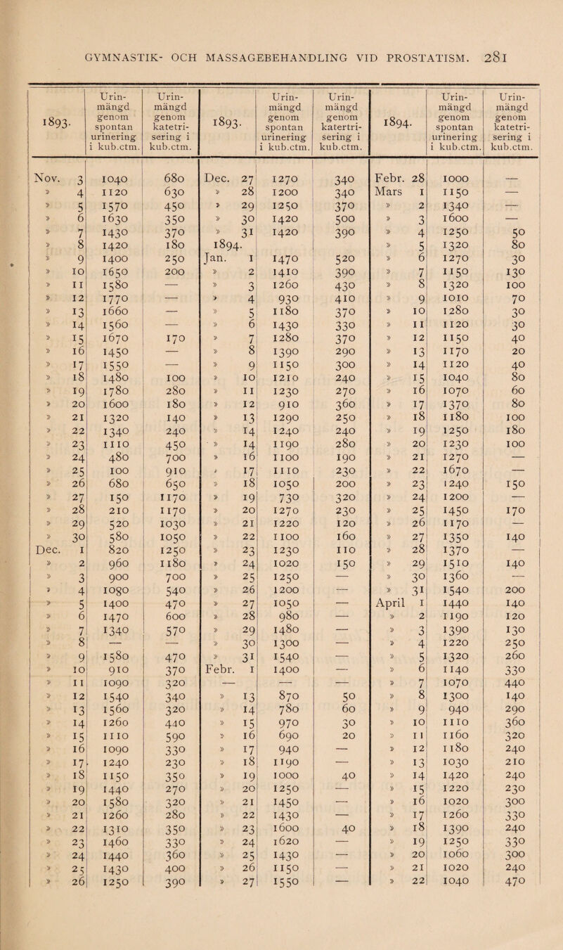 1893. Urin¬ mängd genom spontan urinering i kub.ctm. Urin¬ mängd genom katetri- sering i kub.ctm. 1893. Urin¬ mängd genom spontan urinering i kub.ctm. Urin¬ mängd genom katertri- sering i kub.ctm. 1894. Urin¬ mängd genom spontan urinering i kub.ctm. Urin¬ mängd genom katetri- sering i kub.ctm. Nov. 3 1040 680 Dec. 27 1270 340 Febr. 28 IOOO _ » 4 1120 630 28 1200 340 Mars 1 1150 — i » 5 1570 450 29 12 ^O 370 » 2 1340 — ! » 6 1630 350 » 3° I42O 5°° 0 3 1600 — i » 7 143° 370 » 3i 1420 390 » 4 1250 50 i » 8 1420 l8o 1894. » 5 1320 80 1 >} 9 1400 250 Tan. 1 1470 520 » 6 1270 30 * 10 1650 200 » 2 I4IO 39o » 7 1150 130 1 » 11 1580 — » 3 1260 43o » 8 1320 IOO » 12 1770 — > 4 930 410 » 9 1010 70 ! » 13 1660 — » 5 Il8o 37o 10 1280 30 ! » 14 1560 — » 6 1430 330 » 11 1120 3° l5 1670 170 7 1280 37o » 12 1150 40 i » 16 145° » 8 I39O 290 » 13 1170 20 » 17 155° — » 9 1150 300 » 14 1120 40 » 18 1480 IOO 10 1210 240 i5 IO4O 80 » 19 1780 280 » 11 1230 270 » 16 IO7O 60 20 1600 l8o » 12 910 360 i7 1370 80 » 21 1320 I40 » I29O 250 » 18 I l8o IOO 22 134° 24O » 14 1240 240 » 19 1250 180 » 23 1110 45° • » 14 1190 280 » 20 1230 IOO » 24 480 700 » 16 I IOO 190 » 21 I27O — » 25 100 910 17 11 IO 230 » 22 1670 — » 26 680 650 » 18 1050 200 » 23 1 24O 150 27 150 1170 19 73° 320 » 24 1200 — » 28 210 1170 20 1270 230 » 25 145° 170 » 29 520 1030 » 21 1220 120 » 26 1170 — » 30 580 1050 » 22 I IOO 160 » 27 1350 140 Dec. 1 820 1250 » 23 1230 110 28 1370 — 1 » 2 960 1180 » 24 1020 150 » 29 1510 140 » 3 900 700 25 I25O — » 3° 1360 — $ 4 1080 540 » 26 1200 — » 3i 1540 200 » 5 1400 470 » 27 IO50 — April 1 1440 140 » 6 1470 600 » 28 980 — » 2 1190 120 7 1340 570 » 29 1480 — » n 3 1390 130 » 8 — — » 30 I3°° — 4 1220 250 » 9 1580 470 » 31 1540 — » 5 1320 260 10 910 370 Febr. 1 I4OO — » 6 I I40 330 » 11 1090 320 — — — » *n i 1070 44O 12 1540 340 » 13 870 50 » 8 1300 I40 » 13 1560 320 » 14 780 60 » 9 940 290 » 14 1260 440 » i5 970 30 » 10 I I IO 360 » 15 1110 590 v> 16 690 20 » 11 1160 320 » 16 1090 330 » 17 940 — 12 1180 24O i » 17 1240 230 » 18 H90 — » 13 1030 210 » 18 1150 35° » 19 IOOO 40 » 14 1420 24O » 19 1440 270 » 20 1250 — » 15 1220 230 » 20 1580 320 » 21 1450 — 16 1020 300 » 21 1260 280 » 22 1430 — » i7 1260 330 » 22 1310 35o » 23 lÖOO 40 18 1390 24O » 23 1460 330 » 24 1620 — » 19 1250 330 24 1440 360 » 25 143° — » 20 IOÖO 300 » 25 143° 400 » 26 1150 —■ » 21 1020 24O » 26 1250 39° 27 1550 — » 22 IO4O 470