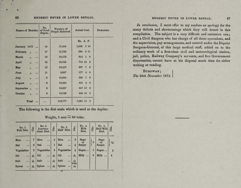 » Names of Months. No. of Food Depots. Number of People Relieved. Actual Cost. Remarks. January 1873 ... 19 17,434 Rs. A. P. 1,006 5 10 February „ 17 15,763 994 3 11 March „ 12 10,172 614 1 9 April „ ... 12 10,758 714 10 3 May „ 12 13,413 697 7 6 June „ 11 9,967 577 4 9 July . 8 10,064 668 1 9 August „ 8 10,240 635 2 6 September „ 8 10,267 647 13 9 October „ 8 10,729 606 10 3 Total ... ... 118,777 7,061 14 3 The following is the diet scale which is used at the depots : Weight, 1 seer = 80 tolas. No. 1. FuU Diet. Cks. | No. 2. Interme¬ diate Diet. Cks. No. 3. Half Diet. Cks. No. 4. Milk Diet. Cks. No. 6, Half Milk Diet. 1 Rice 7 Rice 6 Rice 3 Sago Sago ) or f 3 or Dal 2 Dal 1 Dal i Soojee f Soojee f Vegetables 2 Vegetables 2 Vegetables i Sugar... 1 Sugar... i Oil A Oil A OR A Milk ... 8 Milk ... 4 Salt A Salt A Salt 5 T2 tola. Spices A Spices ... A Spices ... A Tf ENDEMIC FEVER IN LOWER BENGAL. 67 In conclusion, I must offer to my readers an apology for the many defects and shortcomings which they will detect in this compilation. The subject is a very difficult and extensive one; and a Civil Surgeon who has charge of all these operations, and the supervision, pay arrangements, and control under the Deputy Surgeon-General, of this large medical staff, added on to the ordinary work of a first-class civil and meteorological station, jail, police, Railway Company’s servants, and five Government dispensaries, cannot have at his disposal much time for either writing or reading. Burdwan; The 28th November 1873.