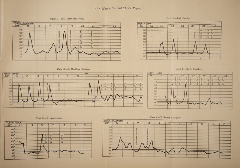 Case 1.—Jose Fernandez Rosa. Case 2.—Jose Pautiga. MONTH MAY DAY 20 21 22 23 24 25 26 106° 105° 104° 103° 102° 101° 100° 99° 98° 97° X <01 i X X _5l 9 X -0- ml O o o .r z_ O z- b o B => O GT ID cr i A i Y A ~T\ Y A A j\ 7 \ /T A -3-dq —l -f—t —/-V * Case 3.—F. Martinez Romano. Case 4.—M. S. Sanchez. MONTH JUNE DAY 20 21 22 23 24 25 26 106 103* 104’ 103° 102 101° 100° 99' 98° 97' RJX : X $ X 0- o 7 X X «i $) > > m, & > > © » > O' O O z o —» . . z** <rl-rr. (J O •.» ^ o o u.- o “Z f 1 ^ ID o 1 3 o 1 QUIf* QUII _l cy o 3 3 o cy =3 C5 1 1 l —-A- 1 l \ J La V 1 n -A L L : rv~—- \- MONTH MARCH MAY DAY 6 7 8 9 10 11 12 7 8 9 1 0 1 1 12 106* 105* 104* 103° 102“ 101 * 100’ 99“ 98° 97* A X X _ X X 1 x x x > X x x — 2 o <? o 1 2 1 ° s * <J o & ^- 2 o 2 2 o o -1 \ Z j ZD I ° D Z3 o 1 Ed L ° z z o ^ S CZr ZD cy ZD ^ cy O' -1 T“ / tH —f y: d LL — —- Case 5.—E. Ameijeiras. Case 6.—F. Nunez Rodrigues. MONTH JULY DAY 1 1 12 13 14 15 16 17 IC6* 105 X 104* > 1 X, i_a > X © X © 103° 1 ° 1 ^ o z o z 102* I 3 cr o ZD cr ior >*t- 100° 99* 96* Z3e= 97
