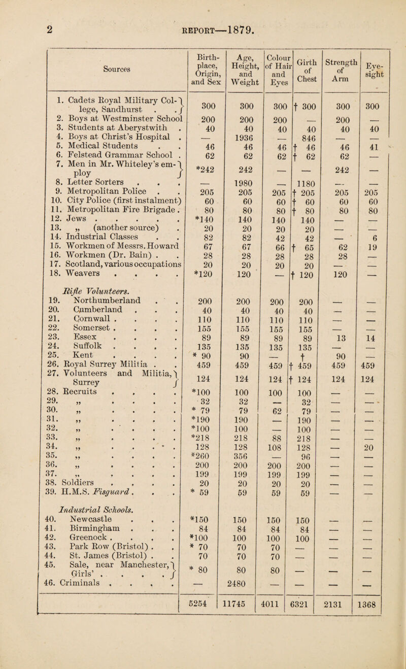 Sources Birth¬ place, Origin, and Sex Age, Height, and Weight Colou of Hai and Eyes r Girth of Chest Strength of Arm Eye¬ sight 1. Cadets Royal Military Col-1 300 300 300 f 300 300 300 lege, Sandhurst . .j 2. Boys at Westminster School 200 200 200 ._ 200 _ 3. Students at Aberystwith 40 40 40 40 40 40 4. Boys at Christ’s Hospital . — 1936 r 846 _ _ 5. Medical Students 46 46 46 f 46 46 41 6. Felstead Grammar School . 62 62 62 f 62 62 _ 7. Men in Mr. Whiteley’s em- 4 ploy J *242 242 242 — 8. Letter Sorters _ 1980 1180 _ 9. Metropolitan Police 205 205 205 f 205 205 205 10. City Police (first instalment) 60 60 60 f 60 60 60 11. Metropolitan Fire Brigade . 80 80 80 f 80 80 80 12. Jews. *140 140 140 140 — — 13. „ (another source) 20 20 20 20 —— _ 14. Industrial Classes 82 82 42 42 _ 6 15. Workmen of Messrs. Howard 67 67 66 f 65 28 62 19 16. Workmen (Dr. Bain) . 28 28 28 28 — 17. Scotland, various occupations 20 20 20 20 — — 18. Weavers .... *120 120 — f 120 120 — Rifle Volunteers. 19. Northumberland 200 200 200 200 _ __ 20. Cumberland 40 40 40 40 _ _ 21. Cornwall .... 110 110 110 110 — - 22. Somerset .... 155 155 155 155 — _ 23. Essex .... 89 89 89 89 13 14 24. Suffolk .... 135 135 135 135 — — 25. Kent .... * 90 90 _ f 90 — 26. Royal Surrey Militia . 459 459 459 f 459 459 459 27. Volunteers and Militia,) 124 124 124 124 Surrey J 124 f 124 28. Recruits .... *100 100 100 100 — — 29. .... 32 32 — 32 — - * I 30. .... * 79 79 62 79 _ 1 — 31. „ .... *190 190 — 190 — — 32. „ .... *100 100 — 100 — — 33. ,, .... *218 218 88 218 — — 34. „ . . . - . 128 128 108 128 — 20 35. „ .... *260 356 — 96 — — 36. „ .... 200 200 200 200 — — 37. „ , 199 199 199 199 — — 38. Soldiers .... 20 20 20 20 — _ 39. H.M.S. Fisguard. * 59 59 59 59 — — Industrial Schools. 40. Newcastle *150 150 150 150 ._ _ 1 41. Birmingham 84 84 84 84 — — 42. Greenock .... *100 100 100 100 - _ 43. Park Row (Bristol) . * 70 70 70 _ _ - 44. St. James (Bristol) . 70 70 70 _. _ _ 45. Sale, near Manchester,) 80 80 Girls’ . . . . / * 80 — — 46. Criminals .... — 2480 — — — — 5254 11745 4011 6321 2131 1368