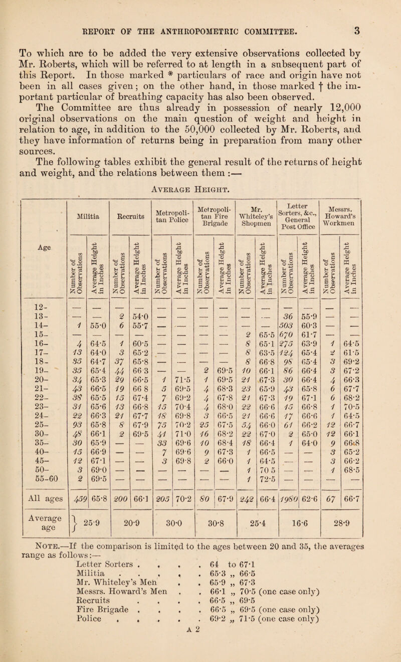 To which are to he added the very extensive observations collected by Mr. Roberts, which will be referred to at length in a subsequent part of this Report. In those marked * particulars of race and origin have not been in all cases given; on the other hand, in those marked f the im¬ portant particular of breathing capacity has also been observed. The Committee are thus already in possession of nearly 12,000 original observations on the main question of weight and height in relation to age, in addition to the 50,000 collected by Mr. Roberts, and they have information of returns being in preparation from many other sources. The following tables exhibit the general result of the returns of height and weight, and the relations between them :— Average Height. Militia Recruits Metropoli¬ tan Police Metropoli¬ tan Fire Brigade Mr. Whiteley’s Shopmen Letter Sorters, &c., General Post Office Messrs. Howard’s Workmen Age Number of Observations Average Height in Inches Number of Observations Average Height in Inches Number of Observations Average Height in Inches Number of Observations Average Height in Inches Number of Observations Average Height in Inches Number of Observations Average Height in Inches Number of Observations Average Height in Inches 12- 13- — — 2 54-0 — — — — — — 36 55-9 — — 14- 1 55-0 6 55-7 — — — — — — 503 60-3 — ■— 15- — 2 65-5 670 61*7 — — 16- 4 64-5 1 60-5 — — — — 3 65-1 275 63-9 1 64-5 17- 13 64-0 3 65-2 ^— — — — 3 63*5 124 65'4 2 61-5 18- 35 64-7 37 65-8 — — — — 3 66-8 93 65-4 3 69-2 19- 35 65-4 44 66 3 — — 2 69-5 10 66-1 36 66-4 3 67-2 20- 34 65-3 29 66*5 1 71-5 1 69-5 21 67-3 30 66-4 4 66’3 21- 43 66-5 19 66 8 5 69-5 4 68-3 23 65*9 43 65-8 6 67-7 22- 33 65-5 15 67*4 7 69-2 4 67-8 21 67-3 19 67*1 6 68-2 23- 31 65-6 13 66-8 15 70-4 4 68-0 22 66-6 15 66-8 1 70-5 24- 22 66-3 21 67-7 13 69-8 3 66-5 21 66-6 77 66-6 1 64-5 25- 93 65-8 3 67-9 75 70-2 25 67*5 54 660 61 66-2 12 66-7 30- 43 66-1 2 69-5 41 71-0 16 68-2 22 67-0 2 65-0 12 66*1 35- 30 65-9 — — 33 69-6 10 68-4 13 66-4 1 640 9 66i8 40- 15 66-9 — — 7 69-6 9 67*3 1 66-5 — — 3 65-2 45- 12 67-1 — — 3 69-8 2 66-0 1 64-5 — — 3 66-2 50- 3 69-0 — — — — — — 1 70 5 — — 1 68-5 55-60 2 69-5 — — — —- -— 1 72*5 — — — — All ages 459 65-8 200 66-1 205 70-2 30 67*9 242 66-4 1930 62-6 67 66-7 Average age | 25-9 20-9 30-0 30*8 25-4 16-6 28-9 Note.—If the comparison is limited to the ages between 20 and 35, the averages range as follows:— Letter Sorters . . 64 to 67’1 Militia . . . , . 65‘3 „ 66-5 Mr. Whiteley’s Men . 65-9 „ 67-3 Messrs. Howard’s Men . 66*1 „ 70*5 (one case only) Recruits . 66-5 „ 69*5 Fire Brigade , . 66’5 „ 69’5 (one case only) Police .... . 69-2 „ 71*5 (one case only)