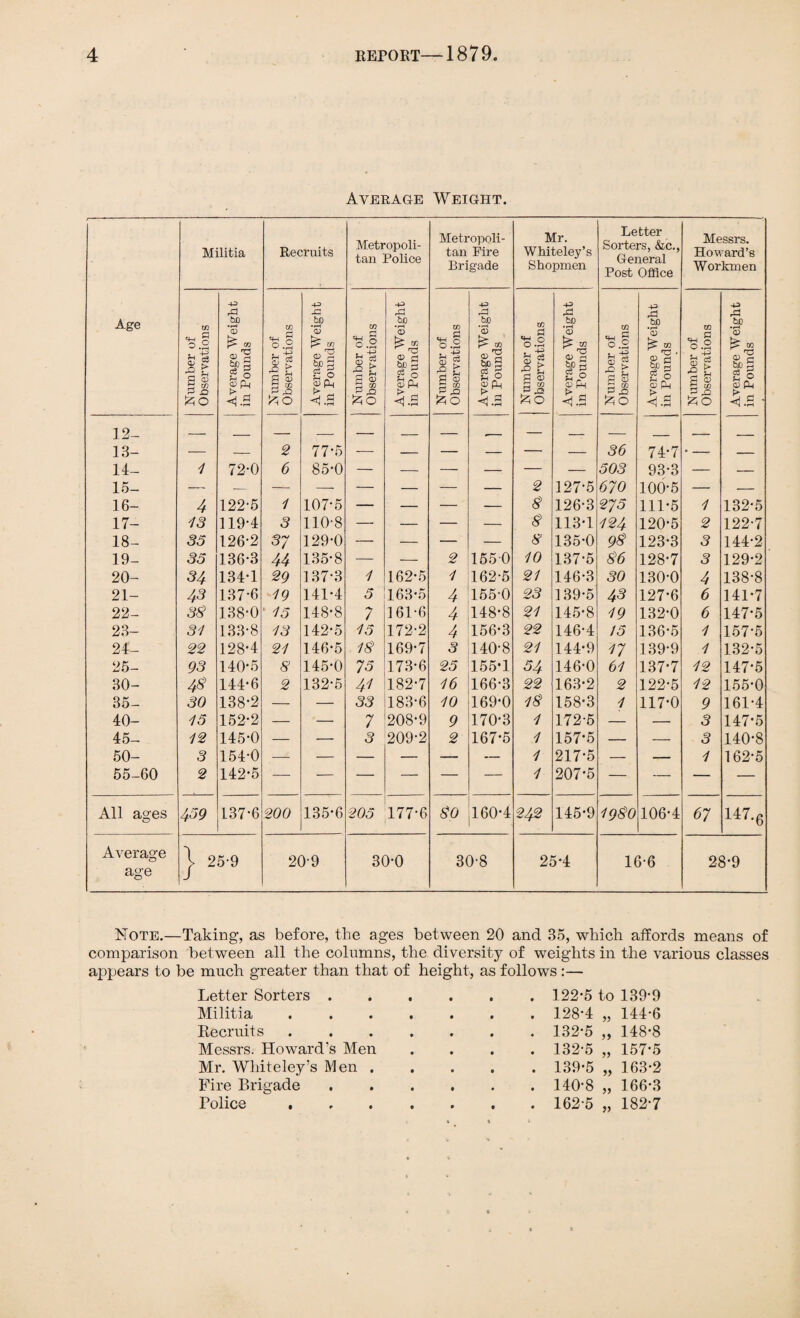 Average Weight. Militia Recruits Metropoli¬ tan Police Metropoli¬ tan Fire Brigade Mr. Whiteley’s Shopmen Letter Sorters, Ac., General Post Office Messrs. Howard’s Workmen Age Number of Observations Average Weight in Pounds Number of Observations Average Weight in Pounds Number of Observations Average Weight in Pounds Number of Observations Average Weight in Pounds Number of Observations Average Weight in Pounds Number of Observations Average Weight in Pounds Number of Observations Average Weight in Pounds • 12- _ _ — _ — _ — — _ — , _ 13- — — 2 77-5 — — — — — — 36 74-7 — — 14- 1 72-0 6 85-0 — — — -: — — 503 93-3 — — 15- ■— — — —* — — — — 2 127-5 670 100-5 — — 16- 4 122-5 1 107-5 — — — — 8 126-3 275 111-5 1 132-5 17- 13 119-4 3 110-8 — — — — 8 113-1 124 120-5 2 122-7 18- 35 126-2 3~ 129-0 — — — — 8 135-0 98 123-3 3 144-2 19- 35 136-3 44 135-8 — — 2 155 0 10 137-5 86 128-7 3 129-2 20- 34 134-1 29 137-3 1 162-5 1 162-5 21 146-3 30 130-0 4 138-8 21- 43 137-6 19 141-4 5 163-5 4 155-0 23 139-5 43 127-6 6 141-7 22- 38 138-0 ' 15 148-8 7 161-6 4 148-8 21 145-8 19 132-0 6 147-5 23- 31 133-8 13 142-5 15 172-2 4 156-3 22 146-4 15 136-5 1 157-5 24- 22 128-4 21 146-5 18 169-7 3 140-8 21 144-9 17 139-9 1 132-5 25- 93 140-5 8 145-0 73 173-6 25 155*1 54 146-0 61 137-7 12 147-5 30- 4$ 144-6 2 132-5 41 182-7 16 166-3 22 163-2 2 122-5 12 155-0 35- 30 138-2 — — - 33 183-6 10 169-0 18 158-3 1 117-0 9 161-4 40- 15 152-2 — — 7 208*9 9 170-3 1 172-5 — — 3 147-5 45- 12 145-0 — — 3 209-2 2 167-5 1 157-5 — — 3 140-8 50- 3 154-0 — — — — ■— — 1 217-5 — — 1 162-5 55-60 2 142-5 — — — — — — 1 207-5 — —* — — All ages o 459 L37-6 200 135-6 205 177-6 80 160-4 242 145-9 1980 106-4 67 147-6 Average age | 25-9 20-9 30-0 30-8 25-4 16-6 28-9 Mote.—Taking, as before, the ages between 20 and 35, which affords means of comparison between all the columns, the diversity of weights in the various classes appears to be much greater than that of height, as follows :— Letter Sorters . Militia Recruits Messrs. Howard’s Men Mr. Whiteley’s Men . Fire Brigade Police . 122-5 to 139-9 128-4 144-6 132-5 148-8 132-5 >> 157-5 139-5 163-2 140-8 >> 166-3 162-5 182-7