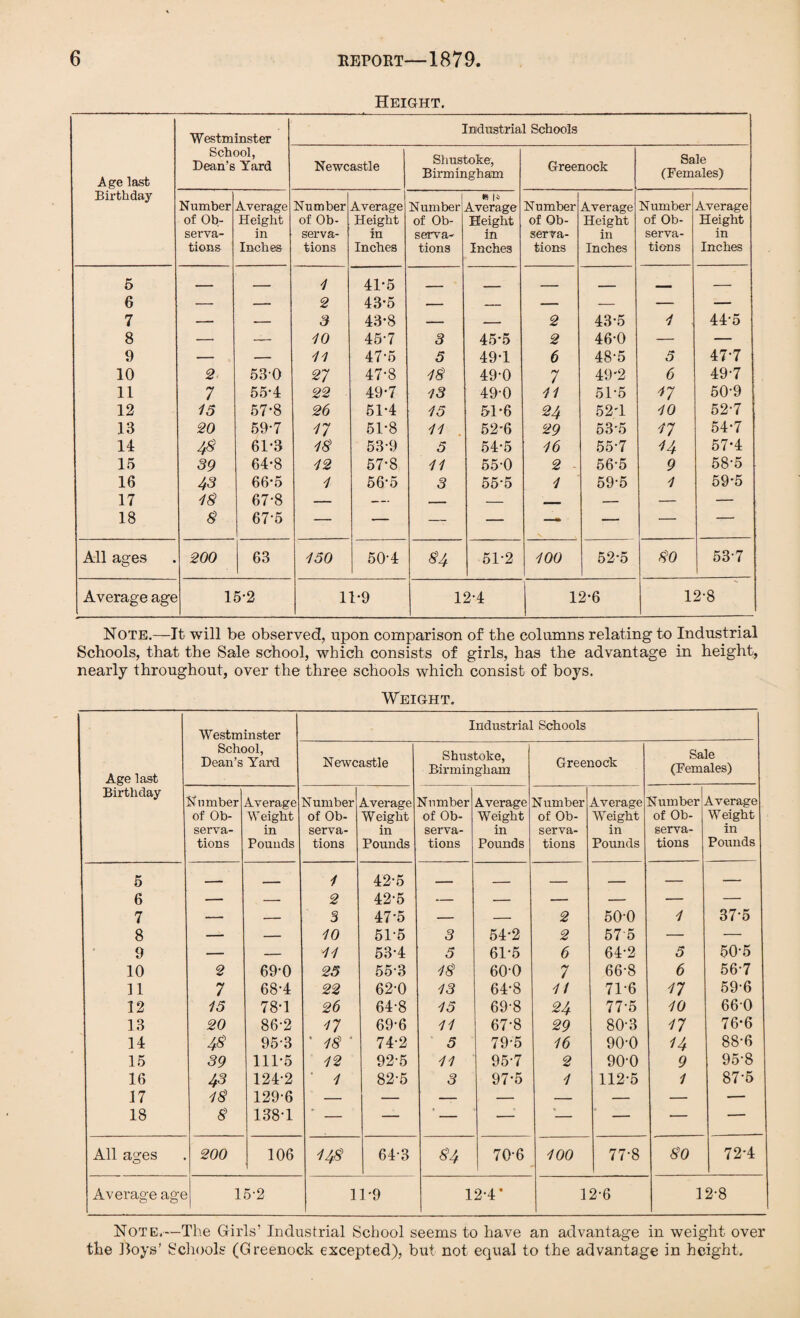 Height. Westminster Industrial Schools Age last School, Dean’s Yard Newcastle Shustoke, Birmingham Greenock Sale (Females) Birthday Number Average Number Average Number »1* Average Number Average Number Average of Ob- Height of Ob- Height of Ob- Height of Ob- Height of Ob- Height serva- in serva- in serva- in serva- in serva- in tions Inches tions Inches tions Inches tions Inches tions Inches 5 . — 1 41-5 _ _ - ___ _ 6 — — 2 43-5 — — — — — — 7 — — 3 43*8 — — 2 43-5 1 44-5 8 —• -i— 10 45-7 3 45-5 2 46-0 — — 9 — — 11 47-5 5 49-1 6 48-5 5 47-7 10 2 530 27 47-8 13 49-0 7 49'2 6 49-7 11 7 55-4 22 49*7 13 49-0 11 51-5 17 50-9 12 15 57’8 26 51*4 15 51-6 24 52T 10 52-7 13 20 59-7 17 51-8 11 52-6 29 53-5 17 54-7 14 43 61-3 13 53-9 5 54-5 16 55-7 U 57*4 15 39 64-8 12 57-8 11 55-0 2 56-5 9 58-5 16 43 66-5 1 565 3 55-5 1 59-5 1 59*5 17 13 67-8 — — — — _ — — — 18 3 67-5 — — —- — — — — — All ages 200 63 150 50-4 34 51-2 100 52-5 30 53-7 Average age 15-2 11-9 12-4 12-6 12-8 Note.—It will be observed, upon comparison of the columns relating to Industrial Schools, that the Sale school, which consists of girls, has the advantage in height, nearly throughout, over the three schools which consist of boys. Weight. Age last Westminster School, Dean’s Yard Industrial Schools Newcastle Shustoke, Birmingham Greenock Sale (Females) Birthday Number Average Number Average Number Average N umber Average Number Average of Ob- Weight of Ob- Weight of Ob- Weight of Ob- Weight of Ob- Weight serva- in serva- in serva- in serva- in serva- in tions Pounds tions Pounds tions Pounds tions Pounds tions Pounds 5 __— — 1 42-5 _ _ _ _ — — 6 — — 2 42-5 -- — — — — — 7 — — 3 47-5 — — 2 50-0 1 37-5 8 — — 10 51-5 3 54-2 2 57 5 — — 9 — — 11 53-4 5 61-5 6 64-2 5 50-5 10 2 69-0 25 55-3 13 60-0 7 66-8 6 56-7 11 7 68*4 22 62-0 13 64-8 1/ 71-6 17 59-6 12 15 78-1 26 64-8 15 69-8 24 77-5 10 660 13 20 86-2 17 69-6 11 67-8 29 80-3 17 76-6 14 43 95-3 ' 13 ‘ 74-2 5 79-5 16 90-0 14 88-6 15 39 111-5 12 92-5 11 95-7 2 90-0 9 95-8 16 43 124-2 1 82-5 3 97-5 1 112-5 1 87-5 17 13 129-6 — — — — — — — — 18 3 138-1 — — — — — — — — All ages 200 106 143 64-3 34 70-6 100 77-8 30 72*4 Average age 15-2 11*9 12-4* 12-6 12-8 Note.—The Girls’ Industrial School seems to have an advantage in weight over the Hoys’ Schools (Greenock excepted), but not equal to the advantage in height.