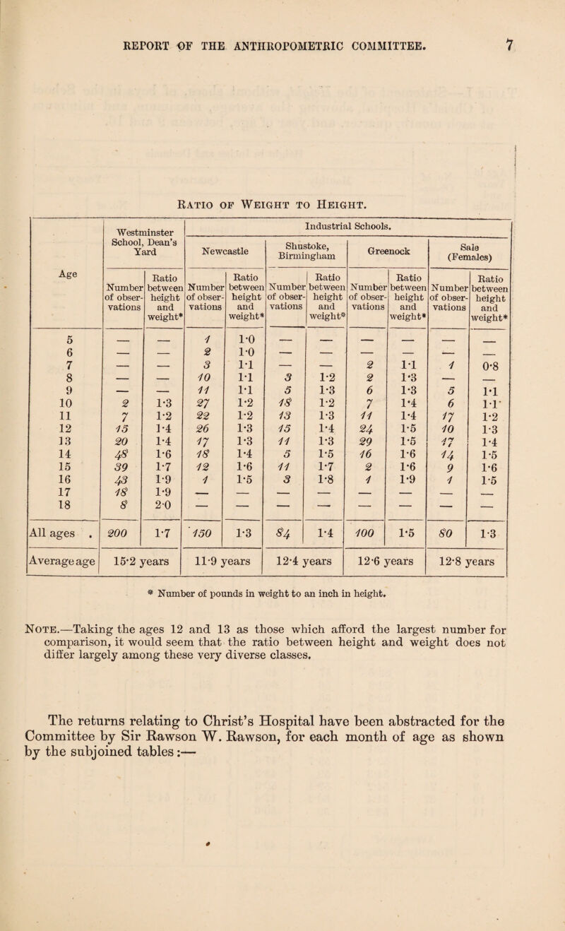 Ratio of Weight to Height. Westminster School, Dean’s Yard Industrial Schools. Newcastle Shustoke, Birmingham Greenock Sale (Females) Age Ratio Ratio | Ratio Ratio Ratio Number between Number between Number between Number between Number between of obser- height of obser- height of obser- height of obser- height of obser- height vations and vations and vations and vations and vations and weight* weight* weight* weight* weight* 5 — — 1 1*0 — — — — — - 6 — — 2 1-0 — — — — •- _ 7 — — 3 1-1 — — 2 IT 1 0-8 8 — — 10 IT 3 1*2 2 1*3 — _ 9 — — 11 IT 5 1*3 6 1*3 5 IT 10 2 1-3 27 1*2 43 1-2 7 1*4 6 IT 11 7 1*2 22 1-2 13 1-3 11 1*4 17 1-2 12 15 1-4 26 1*3 15 1-4 24 1-5 10 1-3 13 20 1-4 17 1*3 11 1-3 29 1-5 zi'y 9 f 1*4 14 48 1-6 13 1-4 5 1-5 16 1-6 u 1-5 15 39 1*7 12 1-6 11 1-7 2 1*6 9 1*6 16 43 1-9 1 1*5 3 1*8 1 1*9 1 1-5 17 13 1*9 — — — — — — — — 18 3 20 — — —- —- — — — — All ages . 200 1-7 '150 1-3 34 1-4 100 1-5 30 1-3 Average age 15*2 years 11-9 years 12-4 years 12*6 years 12-8 years # Number of pounds in weight to an inch in height. Note.—Taking the ages 12 and 13 as those which afford the largest number for comparison, it would seem that the ratio between height and weight does not differ largely among these very diverse classes. The returns relating to Christ’s Hospital have been abstracted for the Committee by Sir Rawson W. Rawson, for each month of age as shown by the subjoined tables :*—