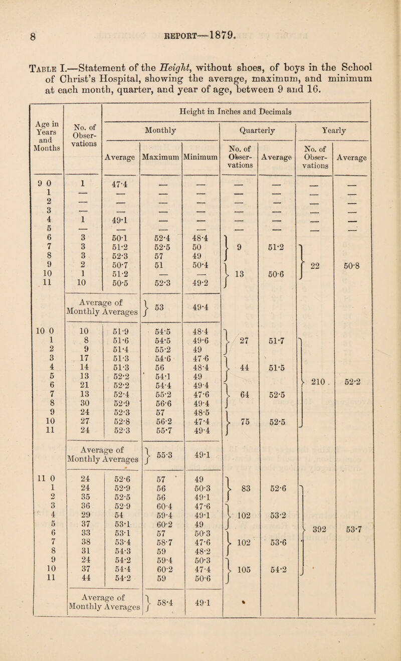 Table I.—Statement of the Height, without shoes, of hoys in the School of Christ’s Hospital, showing the average, maximum, and minimum at each month, quarter, and year of age, between 9 and 16. Age in Years and Months Height in Inches and Decimals No. of Obser- Monthly Quarterly Yearly vations No. of No. of Average Maximum Minimum Obser- Average Obser- Average vations vations 9 0 1 o 1 47-4 — — — — — — 3 4 K 1 49*1 — — •— — - _ o 6 3 50-1 52*4 48-4 7 3 51*2 52-5 50 9 51*2 8 3 52-3 57 49 9 2 50-7 51 50-4 1  22 50-8 10 1 51-2 — — l 13 50-6 11 10 50-5 52-3 49-2 J Average of Monthly Averages | 53 49-4 10 0 10 51-9 54’5 48-4 1 1 8 51-6 54*5 49-6 l 27 51-7 2 9 51-4 55-2 49 / 3 17 51-3 54-6 47'6 d 4 14 51*3 56 48-4 l 44 51-5 5 13 52-2 ’ 54-1 49 J > 210 , 52-2 6 21 52-2 54-4 494 J d 7 13 52-4 55-2 47-6 l 64 52-5 8 30 52-9 56-6 49-4 J 9 24 52-3 57 48-5 10 27 52-8 56-2 47-4 l 75 52*5 11 24 52-3 55*7 49-4 J Average of Monthly Averages m | 55-3 49-1 11 0 24 52-6 57 * 49 d 1 24 52-9 56 50-3 S 83 52-6 2 35 52-5 56 49-1 j 3 36 52-9 60-4 47-6 d 4 29 54 59-4 49-1 l 102 53*2 5 37 53*1 60-2 49 J ► 392 53-7 6 33 53-1 57 50-3 J 1 7 38 53*4 58-7 47-6 V 102 53-6 * 8 31 54-3 59 48-2 J 9 24 54-2 59-4 50-3 d 10 37 54-4 60-2 47-4 )> 105 54-2 • 11 44 54-2 59 50-6 J Monthly Averages | 58*4 491 %