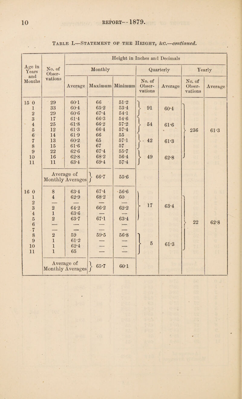 Table I.—Statement of the Height, &c.—continued. Height in Inches and Decimals Age in Years and Months No. of Obser- Monthly Quarterly Yearly vations No. of No. of Average Maximum Minimum Obser- Average Obser- Average vations vations 15 0 29 60-1 66 51-2 1 1 33 60-4 65-2 53-4 l 91 60-4 2 29 60-6 67-4 54T I 3 17 61-4 66-3 54-6 1 4 25 61-8 66-2 57-2 l 54 61-6 5 12 61*3 66-4 57*4 - 1 * )> 236 61-3 6 14 61-9 66 55 1 7 13 60*2 65 57-1 42 61*3 8 15 61-6 67 57 I 9 22 62-6 67-4 55-7 ] 10 16 62-8 68-2 56-4 ^ 49 62*8 J 11 11 63-4 69-4 57*4 J 1 Average of Monthly Averages | 66-7 55-6 16 0 8 63-4 67-4 56’6 1 4 62*9 68-2 60 ■> 2 3 2 64-2 66-2 62-2 - 17 63-4 4 1 63*6 — — 5 2 63-7 67-1 63-4 i 6 — 62-8 7 8 2 59 59-5 56-8 9 1 61*2 _ _ 5 10 1 62*4 — — 61*3 11 1 65 — — -> 1 Monthly Averages | 65*7 60T