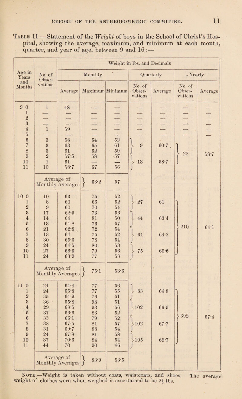 Table II.—Statement of the Weight of boys in the School of Christ’s Hos¬ pital, showing the average, maximum, and minimum at each month, quarter, and year of age, between 9 and 16 :— Weight in lbs. and Decimals Age in Years No. of Obser- Monthly Quarterly . Yearly and Months vations No. of No of Average Maximum Minimum Obser- Average Obser- Average vations vations 9 0 1 1 48 — —- — — — — 2 3 — — -- — —— — _^ — 4 1 59 — — — — — — O 6 3 58 64 52 4 7 3 63 65 61 } 9 60*7 . 1 8 3 61 62 59 J [ 22 58-7 9 2 57*5 58 57 4 10 1 61 — — l 13 58*7 1 11 10 58-7 67 56 J Average of Monthly Averages | 63*2 57 10 0 10 63 75 52 1 1 8 60 66 52 l 27 61 *> 2 9 60 70 54 J 3 17 62-9 73 56 4 14 64 81 50 l 44 63-4 5 13 64-8 76 57 J * 210 64*1 6 21 62*8 72 54 4 7 13 64 75 52 y 64 64-2 8 30 65-3 78 54 J 9 24 64-5 80 53 4 10 27 66-3 79 56 l 75 65-6 11 24 63*9 77 53 J Average of Monthly Averages j 75-1 53-6 11 0 24 64-4 77 56 4 1 24 65*8 77 55 y 83 64-8 ■> 2 35 64-9 76 51 i 3 36 65-8 98 51 4 4 29 68-5 93 56 1 102 66-9 5 37 66-6 83 52 J 1 >102 ^ 392 6 33 66-1 79 52 67*4 7 38 67-5 81 57 67-7 8 31 69-7 88 54 J 9 24 67-8 81 58 4 10 37 70*6 84 54 > 105 69*7 11 44 70 90 46 J Average of Monthly Averages | 83-9 53*5 Note.—Weight is taken without coats, waistcoats, and shoes. The average weight of clothes worn when weighed is ascertained to be 2£ lbs.