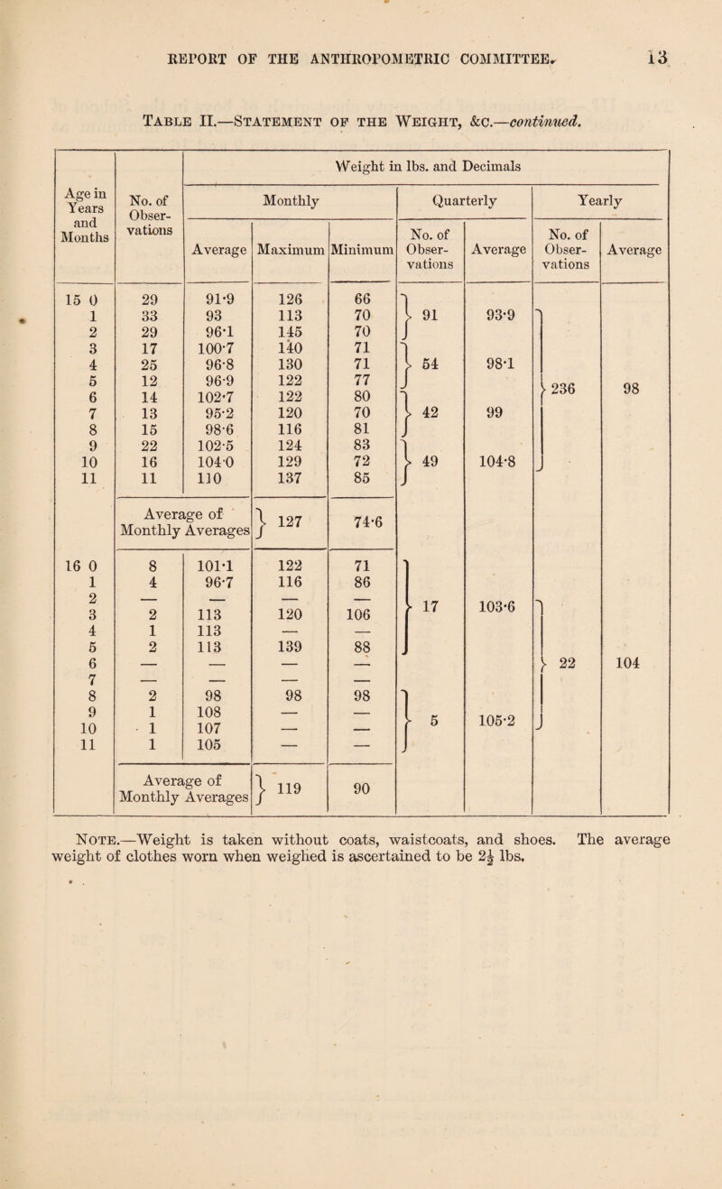 Table II.—Statement of the Weight, &c.—continued. Weight in lbs. and Decimals Age in Years No. of Obser- Monthly Quarterly Yearly and Months vations No. of No. of Average Maximum Minimum Obser- Average Obser- Average vations vations 15 0 29 91*9 126 66 I 1 33 93 113 70 l 91 93-9 2 29 96*1 145 70 f 3 17 100-7 140 71 1 4 25 96-8 130 71 )> 54 98-1 5 6 12 14 96-9 102-7 122 122 77 80 J 1 I > 236 98 7 13 95-2 120 70 l 42 99 8 15 98-6 116 81 J I 9 22 102-5 124 83 ] 10 16 1040 129 72 ^ 49 104-8 11 11 110 137 85 J Average of Monthly Averages | 127 74-6 16 0 8 101-1 122 71 1 4 96-7 116 86 2 3 2 113 120 106 - 17 103-6 4 1 113 — — 5 2 113 139 88 6 — — — — ► 22 104 7 — — — — 8 2 98 98 98 9 10 1 1 108 107 — — - 5 105-2 11 1 105 — — - Average of Monthly Averages | 119 90