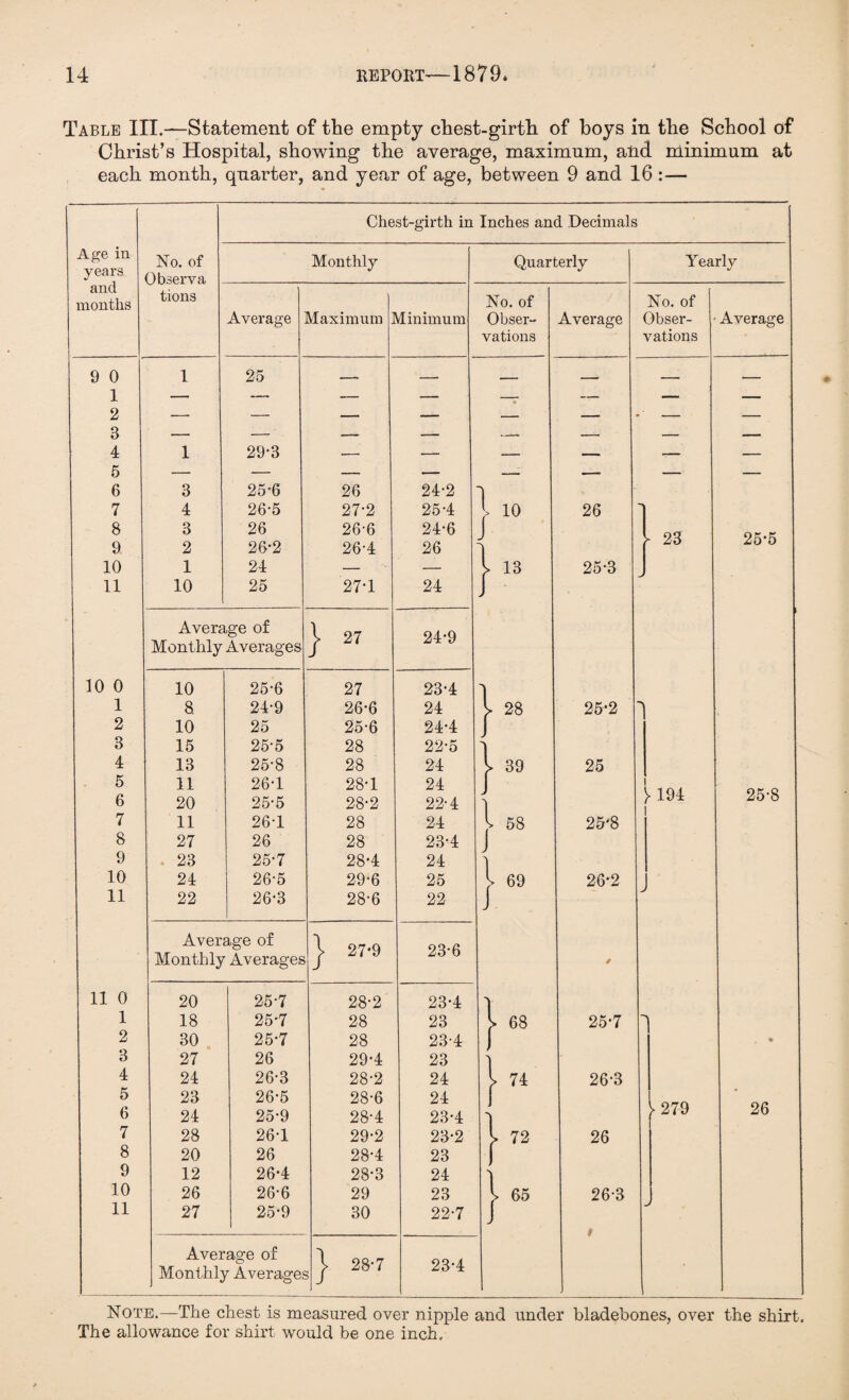 Table III.—Statement of the empty chest-girth of hoys in the School of Christ’s Hospital, showing the average, maximum, and minimum at each month, quarter, and year of age, between 9 and 16 : — Chest-girth in Inches and Decimals Age in years No. of Monthly Quarterly Yearly Ohserva, and months tions No. of No. of Average Maximum Minimum Obser- Average Obser- Average vations vations 9 0 1 o 1 25 — — ■ — — — 8 4 1 29-3 — — — — — — o 6 3 25'6 26 24-2 I 7 4 26-5 27-2 25-4 \> 10 26 8 9 3 2 26 26*2 26-6 26-4 24-6 26 - 23 25*5 10 1 24 — l 13 25-3 11 10 25 27T 24 J Average of Monthly Averages | 27 24-9 10 0 10 25-6 27 23-4 1 8 24-9 26-6 24 y 28 25-2 2 10 25 25-6 24-4 J 3 15 25-5 28 22-5 4 13 25-8 28 24 ^ 39 25 5 11 26T 28-1 24 f y 194 1 25-8 6 20 25-5 28-2 22-4 J ] 7 11 26T 28 24 y 58 25*8 8 27 26 28 23-4 J 9 23 25-7 28-4 24 1 10 24 26-5 29-6 25 y 69 26-2 11 22 26-3 28-6 22 J Average of Monthly Averages | 27*9 23-6 * 11 0 20 25-7 28-2 23-4 1 1 18 25*7 28 23 y es 25-7 2 30 25-7 28 23-4 J * 3 27 26 29-4 23 ) 4 24 26-3 28-2 24 ^ 74 26-3 5 23 26-5 28-6 24 1 l 279 26 6 24 25-9 28-4 23-4 7 28 26-1 29-2 23-2 y 72 26 8 20 26 28-4 23 f 9 12 26-4 28-3 24 ) 10 26 26-6 29 23 b 65 26-3 11 27 25-9 30 22-7 J If Average of Monthly Averagej ,} 28'7 23-4 Note.—The chest is measured over nipple and under bladebones, over the shirt. The allowance for shirt would be one inch.