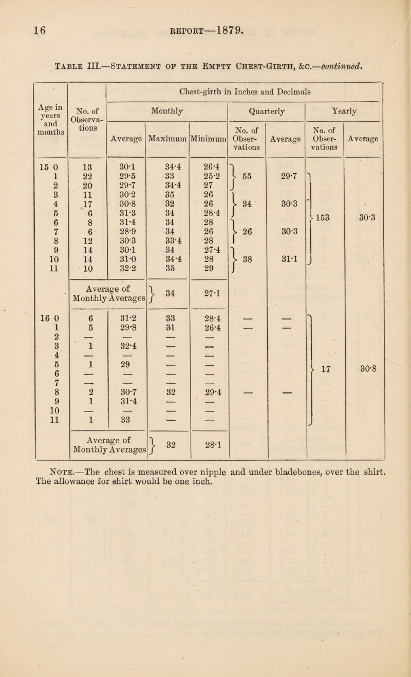 Table III.—Statement op the Empty Chest-Girth, &c.—continued. * Chest-girth in Inches and Decimals Age in years No. of Observa- Monthly Quarterly Yearly and months tions Average Maximum Minimum No. of Obser¬ vations Average No. of Obser¬ vations Average 15 0 13 30-1 34-4 26-4 1 1 22 29*5 33 25-2 V 55 29*7 2 20 29r7 34-4 27 J 3 11 30-2 35 26 ) 4 17 30-8 32 26 y 34 30-3 5 6 6 8 31-3 31-4 34 34 28-4 28 J 1 ► 153 30-3 7 6 28-9 34 26 y 26 30-3 8 12 30-3 33-4 28 I 9 14 30-1 34 27-4 1 10 14 31-0 34-4 28 ^ 38 31’1 J 11 10 32-2 35 29 J • Average of Monthly Averages | 34 27-1 16 0 6 31*2 33 28-4 - ■ *> 1 o 5 29*8 31 26-4 — — Z 3 A 1 32-4 — ■— 5 6 1 29 = ► 17 30-8 7 8 2 30-7 32 29*4 _ 9 1 31-4 — — 10 — — — — 11 1 33 — — ’ Average of Monthly Averages | 32 28-1 Note.—The chest is measured over nipple and under bladebones, over the shirt.