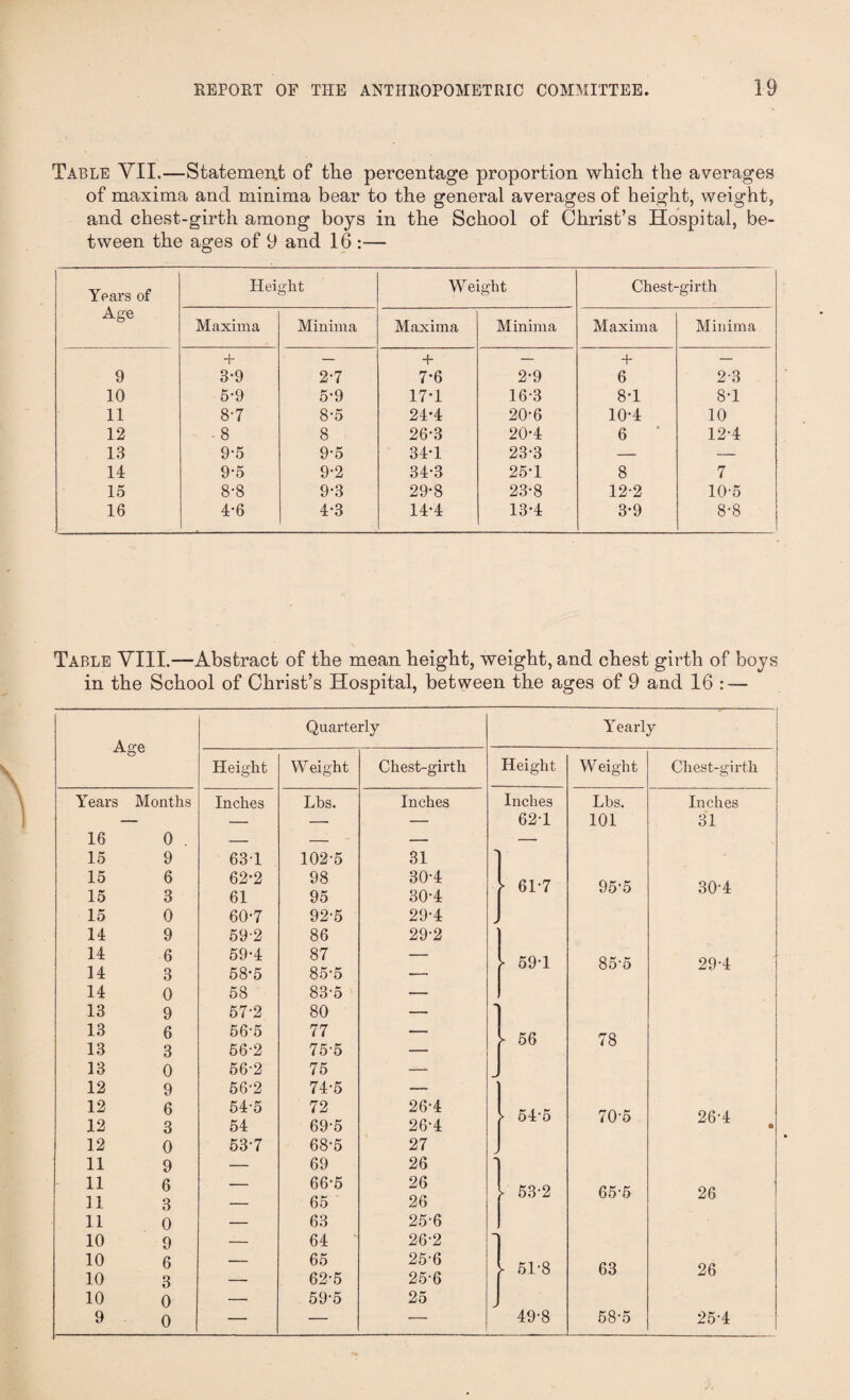 Table YII.—Statement of the percentage proportion which the averages of maxima and minima bear to the general averages of height, weight, and chest-girth among boys in the School of Christ’s Hospital, be¬ tween the ages of 9 and 16 :— Years of Hei ght Weight Chest-girth Age Maxima Minima Maxima Minima Maxima Minima + — + — + — 9 3-9 2-7 7*6 2-9 6 2-3 10 5-9 5-9 17-1 16-3 8-1 8-1 11 8-7 8-5 24*4 20-6 10-4 10 12 8 8 26-3 20-4 6 12-4 13 9-5 9-5 34-1 23-3 — — 14 9-5 9-2 34-3 25*1 8 7 15 8-8 9-3 29-8 23*8 12-2 10-5 16 4-6 4-3 14-4 13*4 3-9 8-8 Table VIII.—Abstract of the mean height, weight, and chest girth of boys in the School of Christ’s Hospital, between the ages of 9 and 16 : — Quarterly Yearly Age Height Weight Chest-girth Height Weight Chest-girth Years Months Inches Lbs. Inches Inches Lbs. Inches — — — — 62-1 101 31 16 0 . 15 9 631 102-5 31 - —— 15 6 15 3 62-2 61 98 95 30-4 30-4 * 61-7 95-5 30-4 15 0 60-7 92-5 29-4 - 14 9 59-2 86 29-2 14 6 59-4 87 — ► 59-1 85-5 29-4 14 3 58*5 85-5 — 14 0 58 83-5 — 13 9 57-2 80 — 1 13 6 13 3 56-5 56-2 77 75-5 —— - 56 78 13 0 56-2 75 — J 12 9 56-2 74-5 — 12 6 12 3 54-5 54 72 69-5 26-4 26-4 > 54-5 70-5 26-4 • 12 0 53-7 68-5 27 11 9 — 69 26 1 11 6 n 3 — 66-5 65 26 26 > 53-2 65-5 26 11 0 — 63 25-6 10 9 — 64 ' 26-2 1 10 6 10 3 — 65 62-5 25-6 25-6 >• 51-8 63 26 10 0 — 59-5 25 J • o 0 — — — 49-8 58'5 25-4