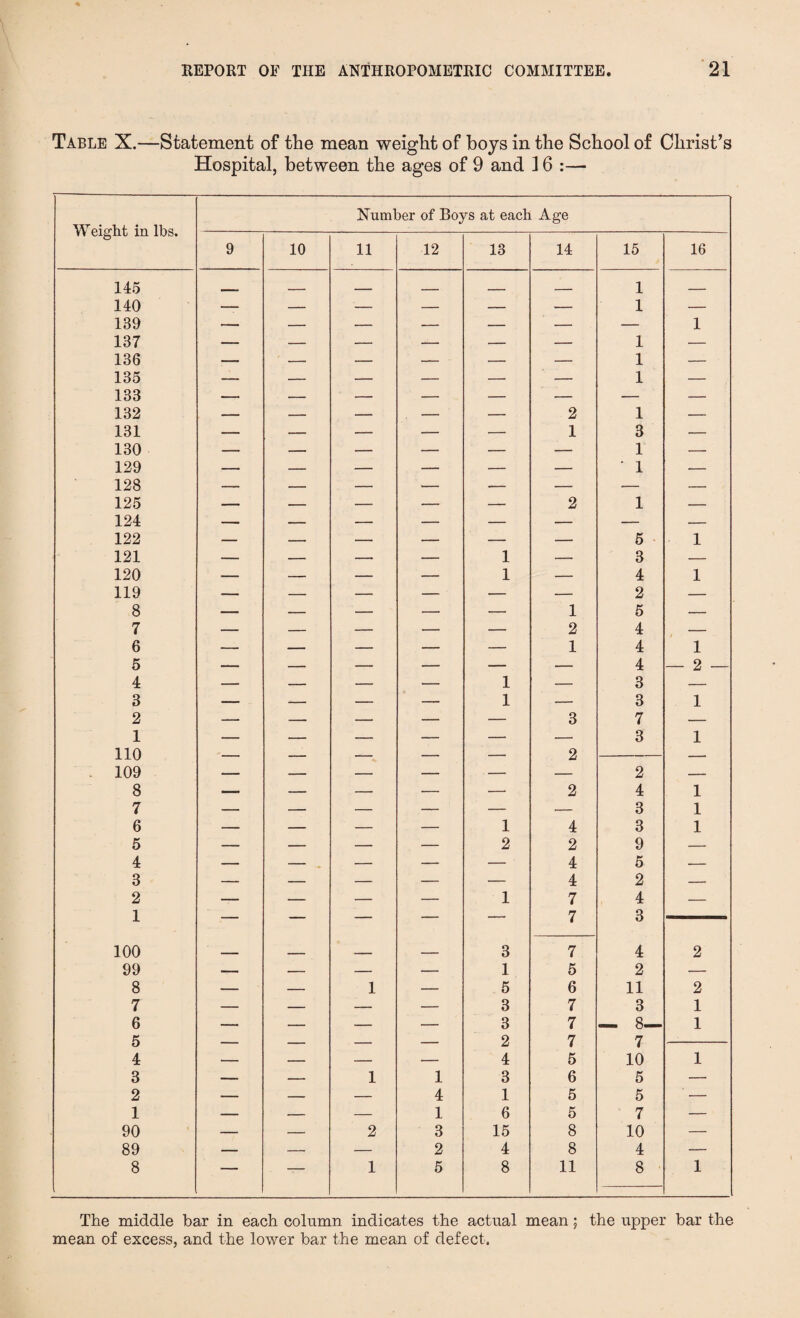 Table X.—Statement of the mean weight of boys in the School of Christ’s Hospital, between the ages of 9 and 16:— Number of Boys at each Age Weight in lbs. 9 10 11 12 18 14 15 16 145 . . _____ _ 1 _ 140 — — — — — — 1 — 139 — — — — — — — 1 137 -- — — -- — — 1 — 136 — — — — — — 1 — 135 133 132 — — — — — — 1 — , -- - . — _ , 2 1 _____ 131 — — — — — 1 3 — 130 — — — — — — 1 — 129 — — — — — — * 1 — 128 — — — — — — — — 125 124 122 — — — — — 2 1 — __ - - _ - - 5 1 121 — — — — 1 — 3 — 120 119 8 7 6 — — — 1 1 4 2 1 — — — — — 1 2 1 O 4 4 A / 1 O 4 D — — — — 1 1 — ft 3 Q 2 o 2 1 — — — — ± 3 O 7 Q l 110 109 8 o O i — — — — — 2 2 4 i 7 — — — — — — 3 i 6 — — — — 1 4 3 i 5 — — — — 2 2 9 — 4 D — — — — — 4 A 5 o — O 2 1 — — — — 1 7 7 A 4 n — 100 . _ _ — 3 7 4 2 99 — — — — 1 5 2 — 8 — — 1 — 5 6 11 2 7 — — — — 3 7 3 1 6 — — — — 3 7 ___ g— 1 K o 7 5 7 10 4 _ _ — 4 1 3 — —- 1 1 3 6 5 — 2 — — — 4 1 5 5 ' — 1 — — — 1 6 5 7 — 90 — — 2 3 15 8 10 — 89 — — — 2 4 8 4 — 8 — — 1 5 8 11 8 1 The middle bar in each column indicates the actual mean; the upper bar the