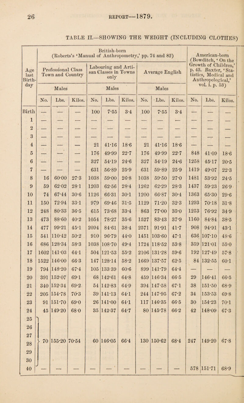 TABLE II.—SHOWING THE WEIGHT (INCLUDING CLOTHES) British-born (Roberts’s ‘Manual of Anthropometry,’ pp. 74 and 82) American-born _ (Bowditch, ‘ On the Age last Birth- Professional Class Town and Country Labouring and Arti¬ san Classes in Towns only Average English Growth of Children,’ p. 43. Baxter, ‘ Sta¬ tistics, Medical and Anthropological,’ day Males Males Males vol. 1. p. 53) No. Lbs. Kilos. No. Lbs. Kilos. No. Lbs. Kilos. No. Lbs. Kilos. Birth — — — 100 7-55 3-4 100 7-55 3-4 — — — 1 — — — — — — — — •— — —. — 2 - — — — — — — — — — — — — 3 — — — — ■—- — — — — — —r- — 4 — — — 21 41-16 18-6 21 41-16 18-6 — — — 5 — -— - — 176 49-99 22-7 176 49-99 22-7 848 41-09 18-6 6 — — — 327 54-19 24-6 327 54-19 24-6 1258 45-17 20-5 7 — — — 631 56-89 25-9 631 59-89 25-9 1419 49-07 22-3 8 16 60-00 27-3 1038 59-00 26-8 1038 59-50 27-0 1481 53-92 24-5 9 59 62-02 28-1 1203 62-56 28-4 1262 62-29 28-3 1437 59-23 26-9 10 74 67-44 30-6 1126 66-31 30-1 1200 66-87 30-4 1363 65-30 29-6 11 150 72-94 33-1 979 69-46 31-5 1129 71-20 32-3 1293 70-18 31-8 12 248 80-33 36-5 615 73-68 33-4 863 77-00 35-0 1253 76-92 34-9 13 473 88-60 40-2 1054 78-27 35-6 1527 83-43 37-9 1160 84-84 38-5 14 477 99-21 45-1 2094 84-61 38-4 2571 91-91 41-7 908 94-91 43-1 15 541 110-42 50-2 910 96-79 44-0 1451 103-60 47-1 636 107-10 48-6 16 686 128-34 58-3 1038 108-70 49-4 1724 118-52 53-8 359 121-01 55-0 17 1602 141-03 64-1 504 121-53 55-2 2106 131-28 59-6 192 127-49 57-8 18 1522 146-00 66-3 147 128-14 58-2 1669 137-57 62-5 84 132-55 60-1 19 794 148-20 67-4 105 133-39 60-6 899 141-79 64-4 — — — 20 391 152-07 69-1 68 142-61 64-8 459 146-34 66-5 29 146-41 66*5 21 340 152-34 69-2 54 142-83 64-9 394 147-58 67-1 38 151-50 68-9 22 205 154-78 70-3 39 141-13 64-1 244 147-95 67-2 34 153-53 69-8 23 91 151-70 69-0 26 141-00 64-1 117 146-35 66-5 30 154-23 70-1 24 45 149-20 680 35 142-37 64-7 80 145-78 66-2 42 148-09 67-3 25 26 27 28 ► 70 155-20 70-54 60 146-05 66-4 130 150-62 68-4 247 149-20 67-8 29 30 40 J _ - _ i _ , _ _ 578 151-71 68-9