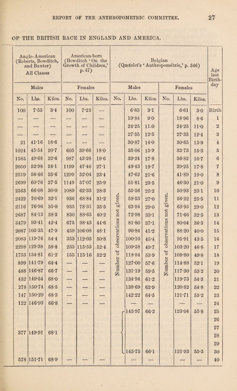 OF THE BRITISH RACE IN ENGLAND AND AMERICA. Anglo- A meri can (Roberts, Bowditcli, and Baxter) All Classes American-born (Bowditcli ‘ On the Growth of Children,’ P-47) (Quetelet’s Belgian ‘ Anthropometrie,’ p. 346) Age last Birth- Males Females Males Females day No. Lbs. Kilos. No. Lbs. Kilos. No. Lbs. Kilos. No. Lbs. Kilos. 100 7-55 3-4 100 7-23 — 6-83 3-1 6-61 3-0 Birth — — — — — — 19-84 9-0 18-96 8-6 1 — -T — — — 24-25 11.0 24-25 11-0 2 — — — — — — 27-55 12-5 27-33 12-4 3 21 41-16 18-6 — — ’ — 30-87 14-0 30-65 13-9 4 1024 45-54 20-7 605 39-66 18-0 35-06 15-9 33-73 15-3 5 1585 49-68 22-6 987 43-28 19-6 39-24 17-8 36-82 16-7 6 2050 52-98 24-1 1199 47-46 27-1 43-43 19-7 39-25 17-8 7 2519 56-46 25-6 1299 52-04 23-4 47-62 21-6 41-89 19-0 8 2699 60-76 27-5 1149 57-07 25-9 51-81 23-5 46-30 21-0 9 2563 66-08 30-0 1089 62-35 28-3 55-56 25-2 50-93 23-1 10 2422 70*69 32-1 936 68-84 31-2 d <u 59-53 27-0 d o 56-22 25-5 11 • r-4 • rH 2116 76-96 35-0 935 78-31 35-5 bO 63-94 29-0 bo 63-93 29-0 12 4-3 +3 2687 84-13 38-3 830 88-65 40-2 O 3 72-98 33-1 o PI 71-66 32-5 13 3479 93-41 42-4 675 98-43 44-6 02 £4 O 81-80 37-1 02 £4 o 80-04 36-3 14 2087 105-35 47-9 459 106-08 48-1 c3 90-84 41-2 l> 88-20 40-0 15 2083 119-76 54-4 353 112-03 50-8 £-i d) 02 100-10 45-4 <D 02 95-91 43-5 16 2298 129-38 58-8 233 115-53 52-4 rO o 109-58 49-7 rQ o 103-20 46-8 17 q-t tH 1753 134-81 61-2 155 115-16 52-2 o £-1 118-84 53-9 o 109-80 49-8 18 899 141-79 64-4 . . . . . • _ 02 & 127-00 57-6 o rQ 114-88 52-1 19 a a 488 146-87 66-7 — — — 131-19 59-5 £4 £5 117-30 53-2 20 432 149-54 68-0 — — — 134-94 61-2 119-73 54-3 21 278 150-74 68-5 — — — 138-69 62-9 120-82 54-8 22 147 150-29 68-3 — -— — 142-22 64-5 121-71 55-2 23 122 146-93 66-8 — — — — — — — 24 145-97 66-2 123-04 55-8 25 26 27 377 149-91 68-1 < 28 29 k. 145-75 66-1 121-93 55-3 30 578 151-71 68-9 — — — — — — — 40