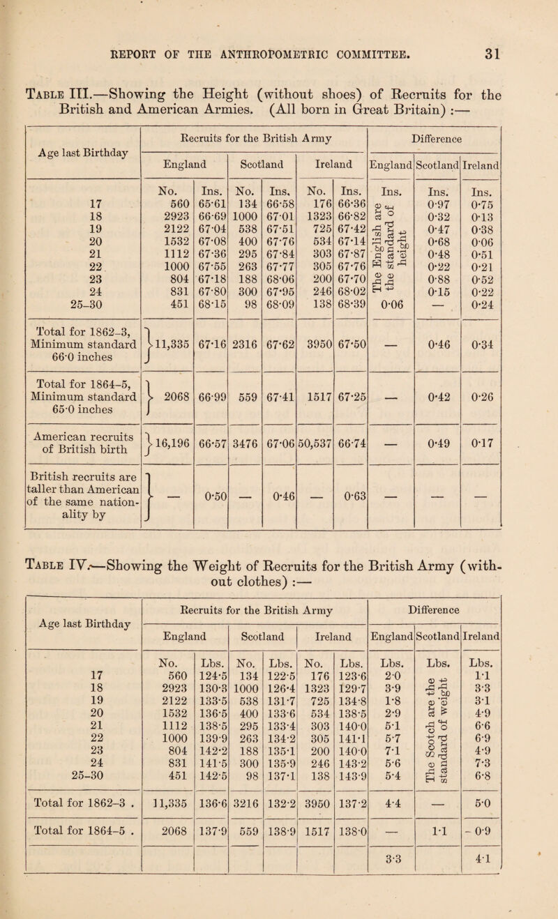 Table III.—Showing the Height (without shoes) of Recruits for the British and American Armies, (All born in Great Britain) :— Recruits for the British A rmy Difference Age last Birthday England Scotland Ireland England Scotland Ireland No. Ins. No. Ins, No. Ins. Ins. Ins. Ins. 17 560 65-61 134 66-58 176 66-36 0-97 0-75 18 2923 66-69 1000 67-01 1323 66-82 £ ° 0-32 0-13 19 2122 67-04 538 67-51 725 67-42 fl Cj O 0-47 0-38 20 21 1532 1112 67-08 67-36 400 295 67-76 67-84 534 303 67-14 67-87 0-68 0-48 0-06 0-51 22 1000 67-55 263 67-77 305 67-76 0-22 0-21 23 804 67-18 188 68-06 200 67-70 o> 0-88 0-52 24 831 67-80 300 67-95 246 68-02 H ^ 0-15 0-22 25-30 451 68-15 98 68-09 138 68-39 0-06 — 0-24 Total for 1862-3, Minimum standard 1 .11,335 67-16 2316 67-62 3950 67-50 0-46 0-34 66-0 inches J Total for 1864-5, Minimum standard 1 > 2068 66-99 559 67-41 1517 67-25 0-42 0-26 65-0 inches J f American recruits of British birth 116,196 66-57 3476 67-06 50,537 66-74 — 0-49 0-17 British recruits are taller than American of the same nation- - , 0-50 0-46 _ 0-63 _ - - - . ality by Table IV.—Showing the Weight of Recruits for the British Army (with¬ out clothes) :— Age last Birthday Recruits for the British Army Difference England Scotland Ireland England Scotland Ireland No. Lbs. No. Lbs. No. Lbs. Lbs. Lbs. Lbs. 17 560 124-5 134 122-5 176 123-6 2-0 <T) 43 11 18 2923 130-3 1000 126-4 1323 129-7 3-9 43 ho 3-3 19 2122 133-5 538 131-7 725 134-8 1-8 CD 'S 31 20 1532 136-5 400 133-6 534 138-5 2-9 % * 4-9 21 1112 138-5 295 133-4 303 140-0 5-1 6-6 22 1000 139-9 263 134-2 305 141-1 5-7 6-9 23 804 142-2 188 135-1 200 1400 7-1 4-9 24 831 141-5 300 135-9 246 143-2 5-6 o> Pi 7-3 25-30 451 142-5 98 137-1 138 143-9 5-4 EH -g 6-8 Total for 1862-3 . 11,335 136-6 3216 132-2 3950 137-2 4-4 — 5-0 Total for 1864-5 . 2068 137-9 559 138-9 1517 138-0 — 1-1 - 0-9 3-3 41