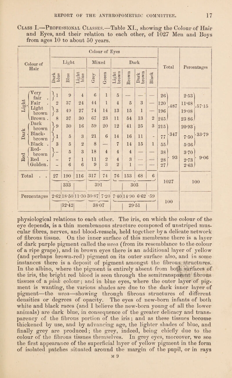 Class I.—Professional Classes.—Table XI., showing the Colour of Hair and Eyes, and their relation to each other, of 1027 Men and Boys from ages 10 to about 50 years. Colour of Hair rd bpd (Very fair Fair Light brown \ Brown . {Dark brown Black- brown Black . ( Red- brown Red l Golden. <v -i Ph Total Percentages 1 2 l 3 } } 27 Colour of Eyes Ligh t a> s 9 37 49 37 30 5 5 5 7 6 190 333 4-3 d § 42 4 24 27 30 16 3 2 3 1 6 116 Mixed CD S-i o 6 44 74 67 59 21 8 18 11 9 317 d <u <p 6 l l 14 23 20 6 2 3 4-3 C rd £ ►4 42 5 4 13 11 12 14 7 4 4 2 74 isr 2-62 18-50 11-30 30-81 76 Dark d £ o Ph 5 15 54 41 16 14 4 3 1 153 r!4 £ * | Q rQ 3 1 13 25 11 15 68 303 •20 7-40 14-90 6-62 -59 132-42 38-07 29-51 Total Percentages Black — 26 2-53 — 120 p487 11-68 v57-15 | — 196 19-08 2 245 J 23 86, 3 215' 20-93' - 77 -347 7-50 -33*79 1 55 J 5-36; — 38 3-70 — 28 - 93 2-73 - 9-06 — 27 J 2-63; 6 _> 1027 100 •59 100 physiological relations to each other. The iris, on which the colour of the eye depends, is a thin membranous structure composed of unstriped mus¬ cular fibres, nerves, and blood-vessels, held together by a delicate network of fibrous tissue. On the inner surface of this membrane there is a layer of dark purple pigment called the uvea (from its resemblance to the colour of a ripe grape), and in brown eyes there is an additional layer of yellow (and perhaps brown-red) pigment on its outer surface also, and in some instances there is a deposit of pigment amongst the fibrous; .structures. In the albino, where the pigment is entirely absent from bo|fcsurfaces of the iris, the bright red blood is seen through the semitransparent fibrous tissues of a jpink colour; and in blue eyes, where the outer layer of pig¬ ment is wanting, the various shades are due to the dark inner layer of pigment—the uvea—showing through fibrous structures of different densities or degrees of opacity. The eyes of new-born infants of both white and black races (and I believe the new-born young of all the lower animals) are dark blue, in consequence of the greater delicacy and trans¬ parency of the fibrous portion of the iris ; and as these tissues become thickened by use, and by advancing age, the lighter shades of blue, and finally grey are produced; the grey, indeed, being chiefly due to the colour of the fibrous tissues themselves. In grey eyes, moreover, we see the first appearance of the superficial layer of yellow pigment in the form of isolated patches situated around the margin of the pupil, or in rays m 9