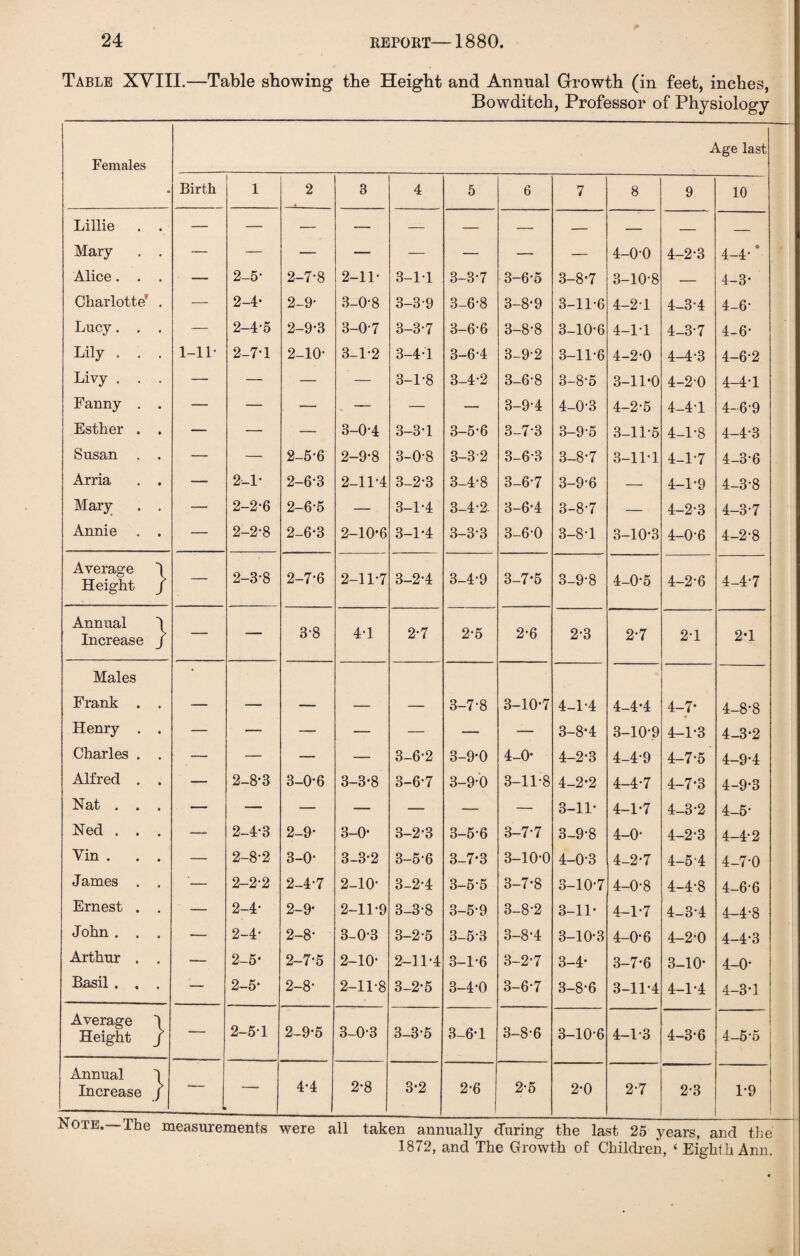 Table XVIII.—Table showing the Height and Annual Growth (in feet, inches, Bowditch, Professor of Physiology Females Age last • Birth 1 2 3 4 5 6 7 8 9 10 Lillie . . Mary . . — — — — — — — — 4-0-0 4-2-3 4-4- * Alice. . . — 2-5- 2-7-8 2-11- 3-11 3-3-7 3-6-5 3-8*7 3-10-8 — 4-3* Charlotte . — 2-4* 2-9- 3-0-8 3-3-9 3-6-8 3-8-9 3-11-6 4-2-1 4-3-4 4-6- Lucy. . . — 2-4-5 2-9-3 3-0-7 3-3-7 3-6-6 3-8-8 3-10-6 4-1*1 4-3-7 4-6- Lily . . . 1-11* 2-7-1 2-10- 3-1-2 3-4-1 3-6-4 3-9-2 3-11-6 4-2-0 4-4-3 4-6-2 Livy . . . — — — — 3-1-8 3-4-2 3-6-8 3-8-5 3-11*0 4-20 4-4-1 Fanny . . — — — , — — — 3-9-4 4-0-3 4-2-5 4-4-1 4-6-9 Esther . . — — — 3-0-4 3-3-1 3-5-6 3-7-3 3-9-5 3-11*5 4-1-8 4-4-3 Susan . . — — 2-5-6 2-9-8 3-0-8 3-3 2 3-6-3 3-8-7 3-11*1 4-1-7 4-3-6 Arria . . — 2-1- 2-6-3 2-11-4 3-2-3 3-4-8 3-6-7 3-9-6 — 4-1-9 4-3-8 Mary . . — 2-2-6 2-6-5 — . 3-1-4 3-4-2. 3-6-4 3-8-7 — 4-2-3 4-3-7 Annie . . — 2-2-8 2-6-3 2-10-6 3-1-4 3-3-3 3-6*0 3-8-1 3-10*3 4-0-6 4-2-8 Average 1 Height / — 2-3-8 2-7-6 2-11-7 3-2-4 3-4-9 3-7*5 3-9-8 4-0-5 4-2-6 4-4-7 Annual 1 Increase J — — 3-8 4-1 2-7 2-5 2-6 2-3 2-7 2-1 2*1 Males • Frank . . — — — — — 3-7-8 3-10-7 4-1-4 4-4*4 4-7* 4-8-8 Henry . . — — — — — — — 3-8*4 3-10-9 4-1-3 4-3*2 Charles . . — — — — 3-6-2 3-9-0 4-0* 4-2-3 4-4-9 4-7-5 4-9-4 Alfred . . — 2-8-3 3-0-6 3-3-8 3-6-7 3-9-0 3-11-8 4-2*2 4-4-7 4-7*3 4-9-3 Nat . . . — — — — — — — 3-11* 4-1*7 4-3-2 4-5- Ned . . . —- 2-4-3 2-9- 3-0- 3-2-3 3-5-6 3-7-7 3-9-8 4-0- 4-2-3 4-4-2 Yin . . . — 2-8-2 3-0- 3-3-2 3-5-6 3-7*3 3-10-0 4-0-3 4-2*7 4-5 4 4-7-0 J ames . . '— 2-2-2 2-4-7 2-10- 3-2-4 3-5-5 3-7*8 3-10-7 4-0-8 4-4-8 4-6-6 Ernest . . — 2-4- 2-9- 2-11-9 3-3-8 3-5-9 3-8-2 3-11* 4-1-7 4-3-4 4-4-8 John . . . — 2-4* 2-8- 3-0-3 3-2-5 3-5-3 3-8-4 3-10-3 4-0-6 4-2-0 4-4-3 Arthur . . — 2-5- 2-7-5 2-10- 2-11-4 3-1-6 3-2-7 3-4* 3-7-6 3-10* 4-0- Basil . . . — 2-5- 2-8- 2-11-8 3-2-5 3-4-0 3-6-7 3-8-6 3-11-4 4-1-4 4-3*1 Average \ Height j — 2-5 1 2-9-5 3-0-3 3-3-5 3-6-1 3-8-6 3-10-6 4-1-3 4-3-6 - 1 4-5-5 Annual 1 Increase J — 4-4 2-8 3*2 2-6 2-5 2-0 2-7 2-3 1*9 Noie. The measurements were all taken annually during the last 25 years, and the 1872, and The Growth of Children, ‘ Eighth Ann.