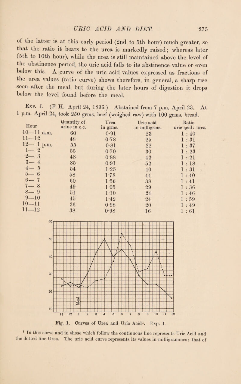 of the latter is at this early period (2nd to 5th hour) much greater, so that the ratio it bears to the urea is markedly raised; whereas later (5th to 10th hour), while the urea is still maintained above the level of the abstinence period, the uric acid falls to its abstinence value or even below this. A curve of the uric acid values expressed as fractions of the urea values (ratio curve) shows therefore, in general, a sharp rise soon after the meal, but during the later hours of digestion it drops below the level found before the meal. Exp. I. (F. H. April 24, 1896.) Abstained from 7 p.m. April 23. At 1 p.m. April 24, took 250 grms. beef (weighed raw) with 100 grms. bread. Hour Quantity of urine in c.c. Urea in grms. Uric acid in milligrms. Ratio uric acid: urea 10—11 a.m. 60 0-91 23 1 : 40 11—12 48 0-78 25 1 : 31 12— 1 p.m. 55 0-81 22 1 : 37 1— 2 55 0-70 30 1 : 23 2— 3 48 0-88 42 1 : 21 3— 4 85 0-91 52 1 : 18 4— 5 54 1*25 40 1 : 31 . 5— 6 58 1-78 44 1 : 40 6— 7 60 1-56 38 1 : 41 7— 8 49 1-05 29 1 : 36 8— 9 51 M0 24 1 : 46 9—10 45 1-42 24 1 : 59 10—11 36 0-98 20 1 : 49 11—12 38 0-98 16 1 : 61 11 12 1 2 3 4 6 6 7 8 9 10 11 12 Fig. 1. Curves of Urea and Uric Acid1. Exp. I. 1 In this curve and in those which follow the continuous line represents Uric Acid and the dotted line Urea. The uric acid curve represents its values in milligrammes ; that of