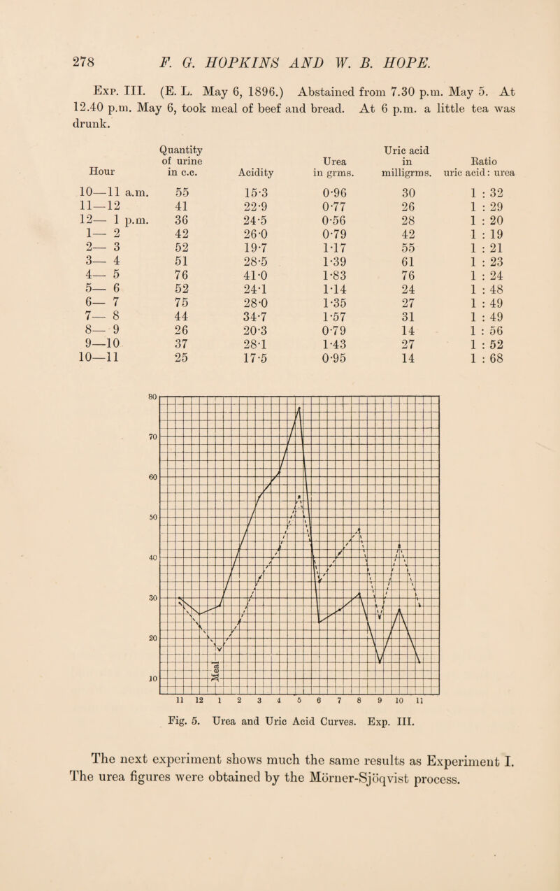 Exp. III. (E. L. May 6, 1896.) Abstained from 7.30 p.m. May 5. At 12.40 p.m. May 6, took meal of beef and bread. At 6 p.m. a little tea was drunk. Hour Quantity of urine in c.c. Acidity Urea in grms. Uric acid in milligrms. Ratio uric acid: urea 10—11 a.m. 55 15-3 0*96 30 1 : 32 11 — 12 41 22-9 0-77 26 1 : 29 12— 1 p.m. 36 24*5 0-56 28 1 : 20 1— 2 42 26-0 0-79 42 1 : 19 2— 3 52 19-7 1T7 55 1 : 21 3— 4 51 28-5 1-39 61 1 : 23 4— 5 76 41-0 1-83 76 1 : 24 5— 6 52 24T 144 24 1 : 48 6— 7 75 28-0 1-35 27 1 : 49 7— 8 44 34-7 1-57 31 1 : 49 8—9 26 20-3 0-79 14 1 : 56 9—10 37 28-1 1-43 27 1 : 52 10—11 25 17-5 0-95 14 1 : 68 11 12 1 2 3 4 5 6 7 8 9 10 11 Fig. 5. Urea and Uric Acid Curves. Exp. III. The next experiment shows much the same results as Experiment I. The urea figures were obtained by the Morner-Sjoqvist process.