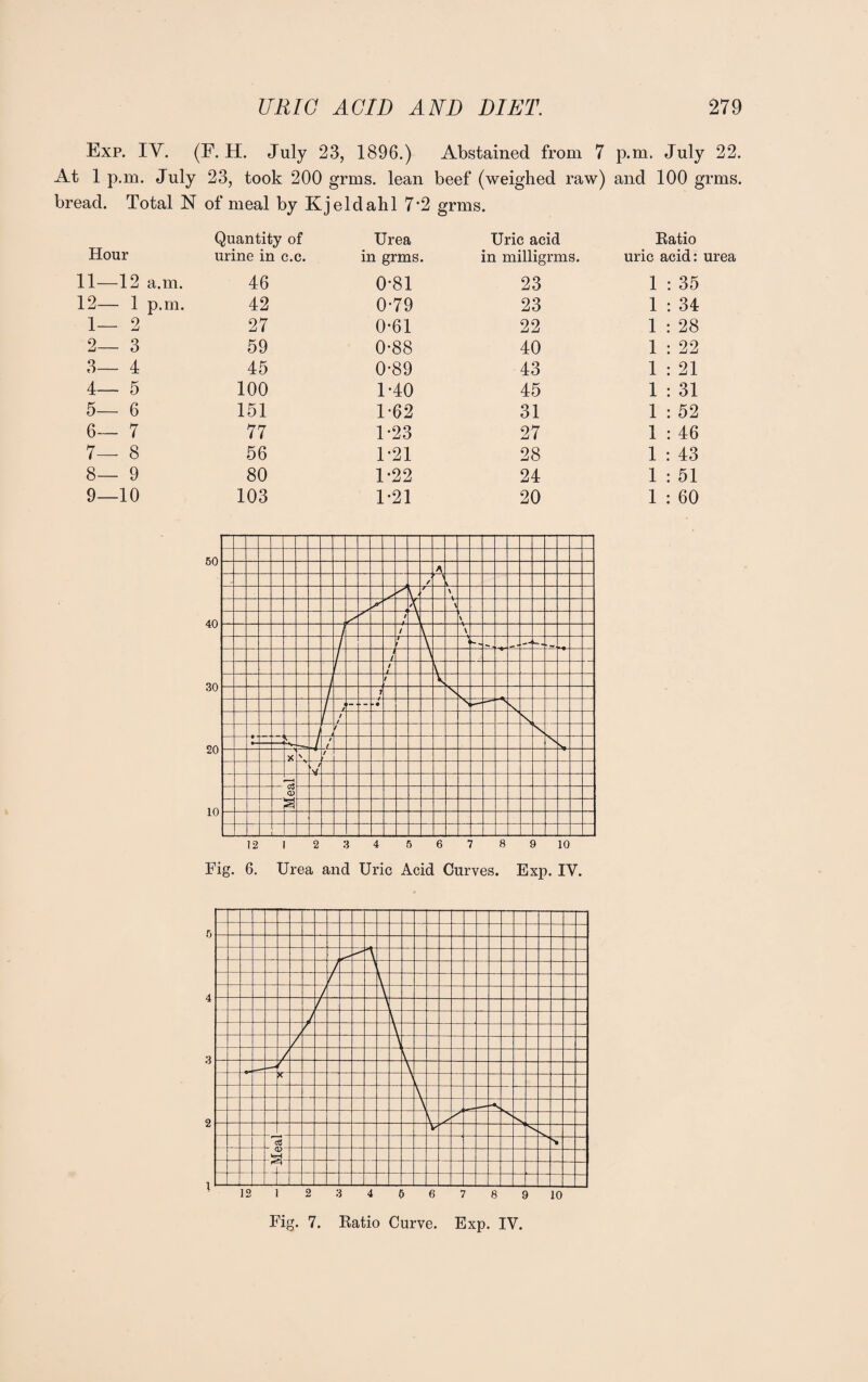 Exp. IV. (F. H. July 23, 1896.) Abstained from 7 p.m. July 22. At 1 p.m. July 23, took 200 grms. lean beef (weighed raw) and 100 grms. bread. Total N of meal by Kjeldalil 7*2 grms. Hour Quantity of urine in c.c. Urea in grms. Uric acid in milligrms. Ratio uric acid: urea 11—12 a.m. 46 0-81 23 1 : 35 12— 1 p.m. 42 0-79 23 1 : 34 1— 2 27 0-61 22 1 : 28 2— 3 59 0*88 40 1 : 22 3— 4 45 0-89 43 1 : 21 4— 5 100 1-40 45 1 : 31 5— 6 151 1-62 31 1 : 52 6— 7 77 1-23 27 1 : 46 7— 8 56 1*21 28 1 : 43 8— 9 80 1-22 24 1 : 51 9—10 103 1*21 20 1 : 60 12 I 2 3 4 5 6 7 8 9 10 Fig. 6. Urea and Uric Acid Curves. Exp. IV. 6 4 3 2 1 Fig. 7. Ratio Curve. Exp. IV. 12