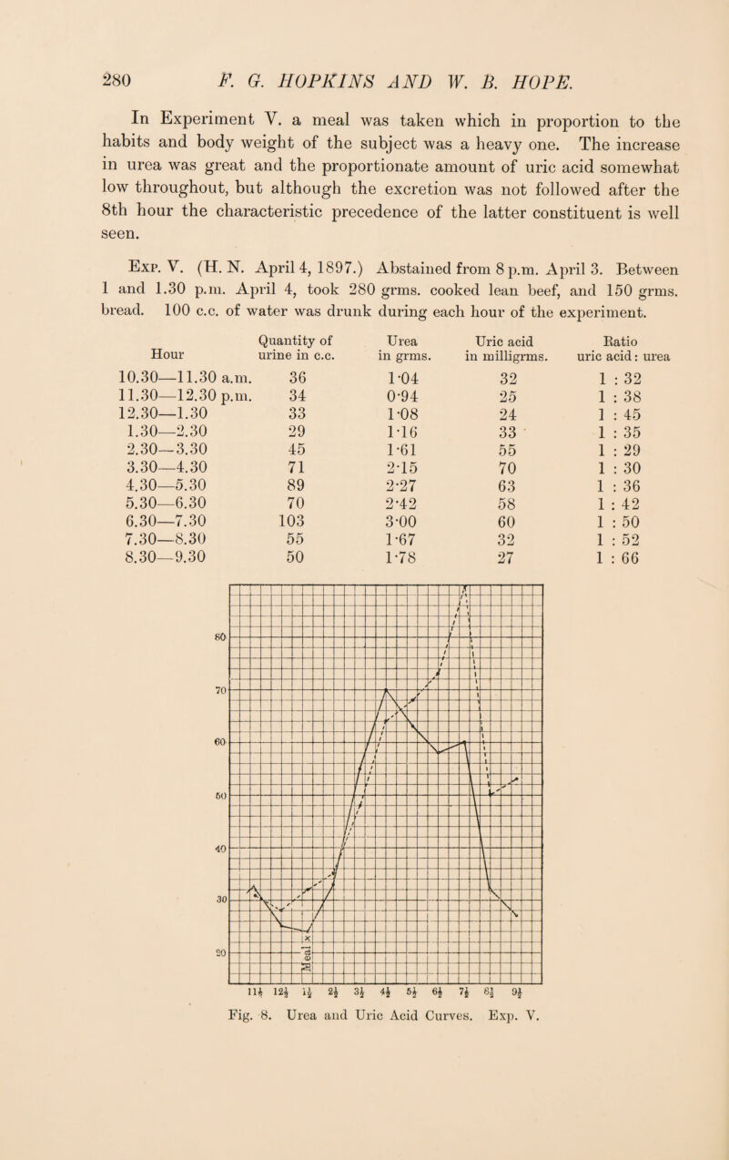 In Experiment V. a meal was taken which in proportion to the habits and body weight of the subject was a heavy one. The increase in urea was great and the proportionate amount of uric acid somewhat low throughout, but although the excretion was not followed after the 8th hour the characteristic precedence of the latter constituent is well seen. Exp. V. (H. N. April 4, 1897.) Abstained from 8 p.m. April 3. Between 1 and 1.30 p.m. April 4, took 280 grms. cooked lean beef, and 150 grms. bread. 100 c.c. of water was drunk during each hour of the experiment. Hour Quantity of urine in c.c. Urea in grms. Uric acid in milligrms. Batio uric acid: urea 10.30—11.30 a.m. 36 1*04 32 1 : 32 11.30—12.30 p.m. 34 0-94 25 1 : 38 12.30—1.30 33 1*08 24 1 : 45 1.30—2.30 29 146 33 1 : 35 2.30—3.30 45 1-61 55 1 : 29 3.30—4.30 71 2T5 70 1 : 30 4.30—5.30 89 2-27 63 1 : 36 5.30—6.30 70 2-42 58 1 : 42 6.30—7.30 103 3-00 60 1 : 50 7.30—8.30 55 1-67 32 1 : 52 8.30-9.30 50 1-78 27 1 : 66 1H m H H 3j 4* 5£ 6* 7 i 81 9*